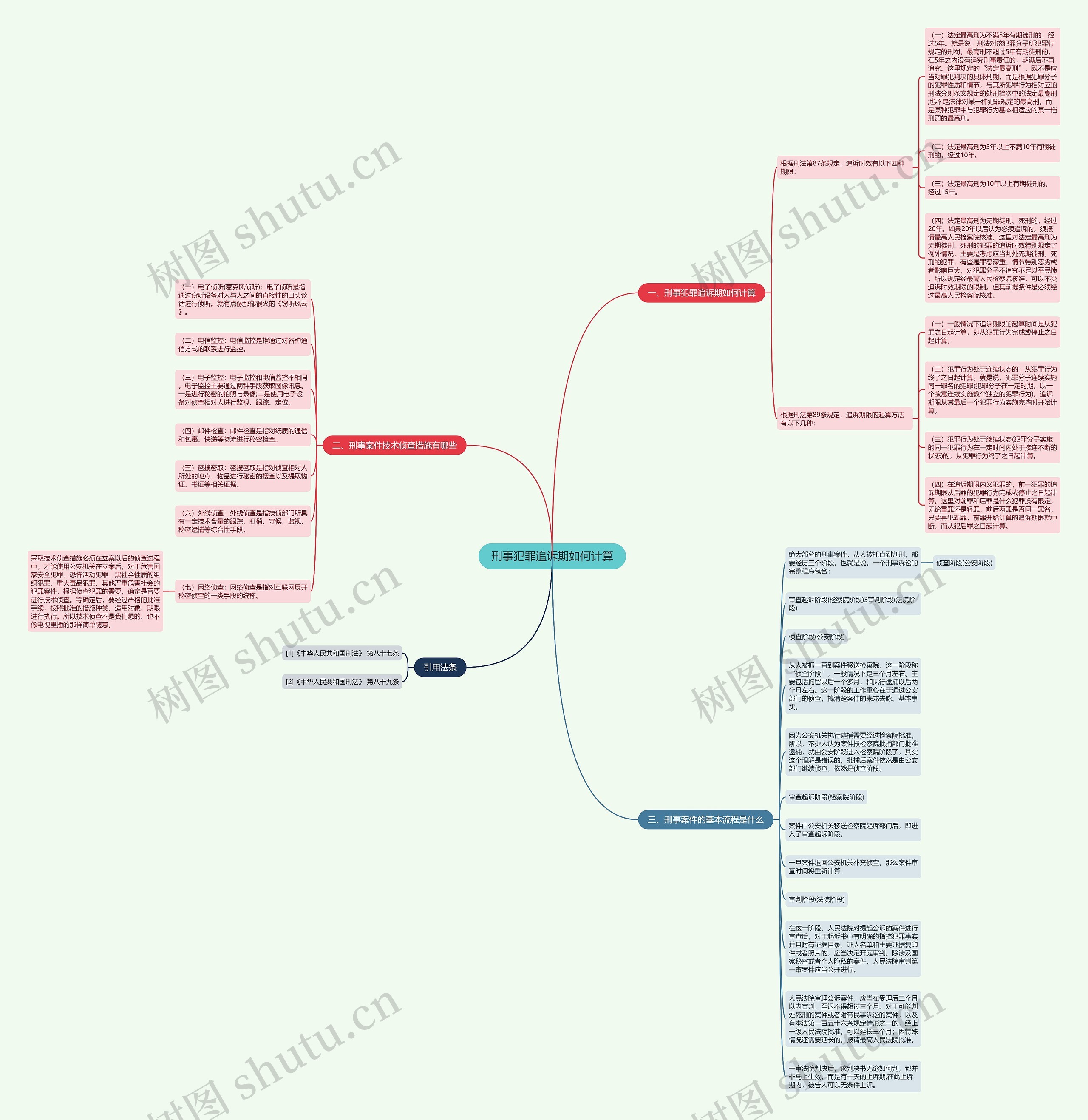 刑事犯罪追诉期如何计算思维导图
