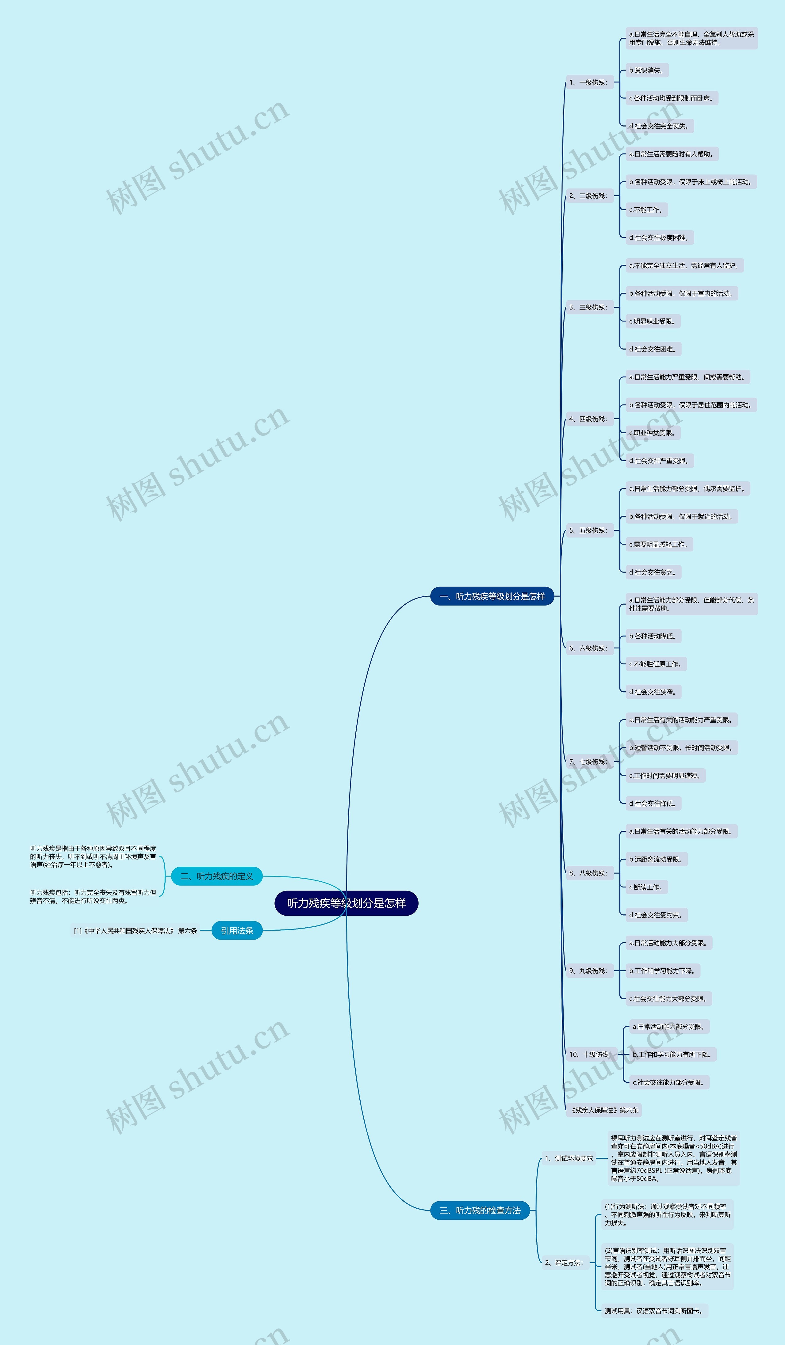 听力残疾等级划分是怎样思维导图