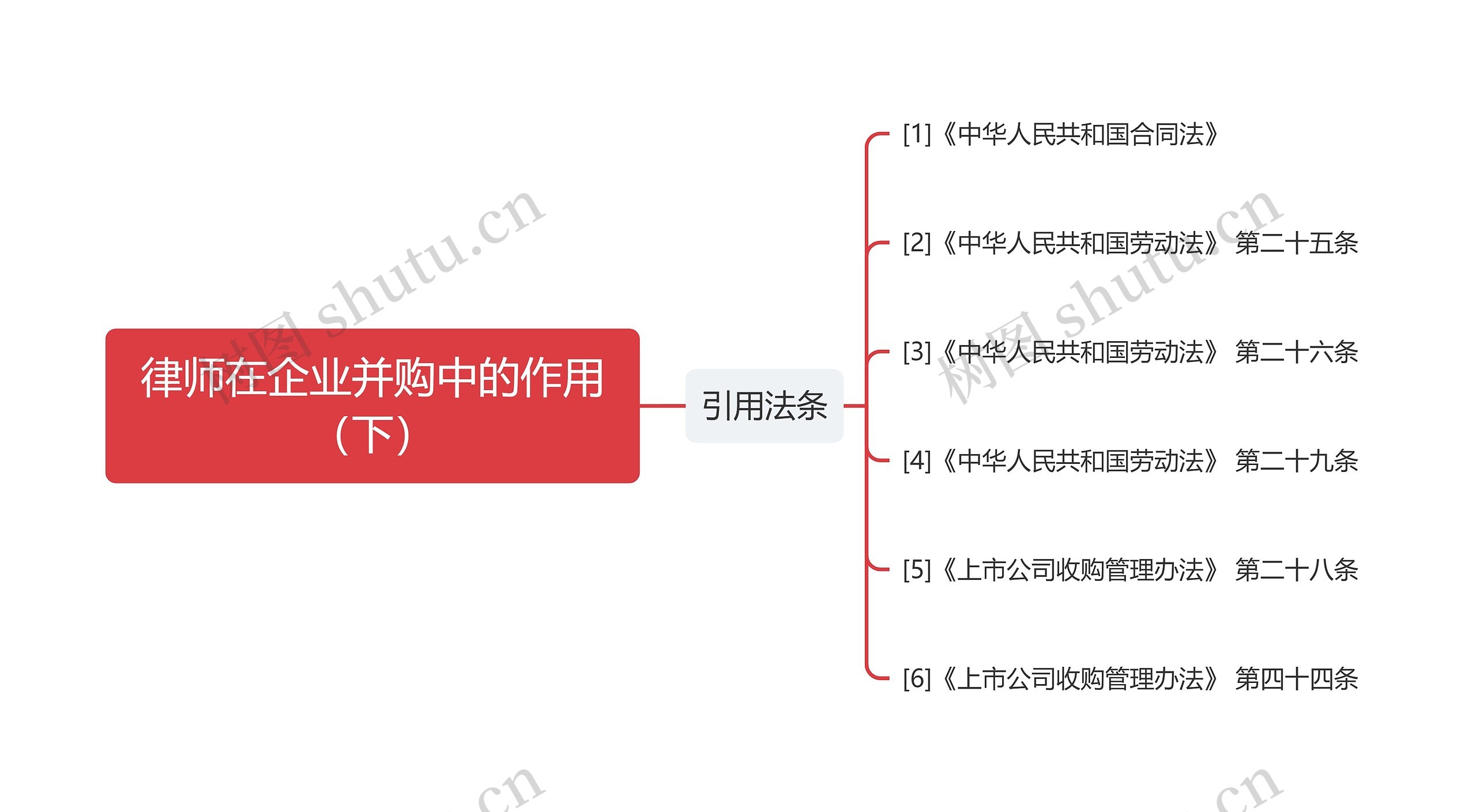 律师在企业并购中的作用（下）思维导图