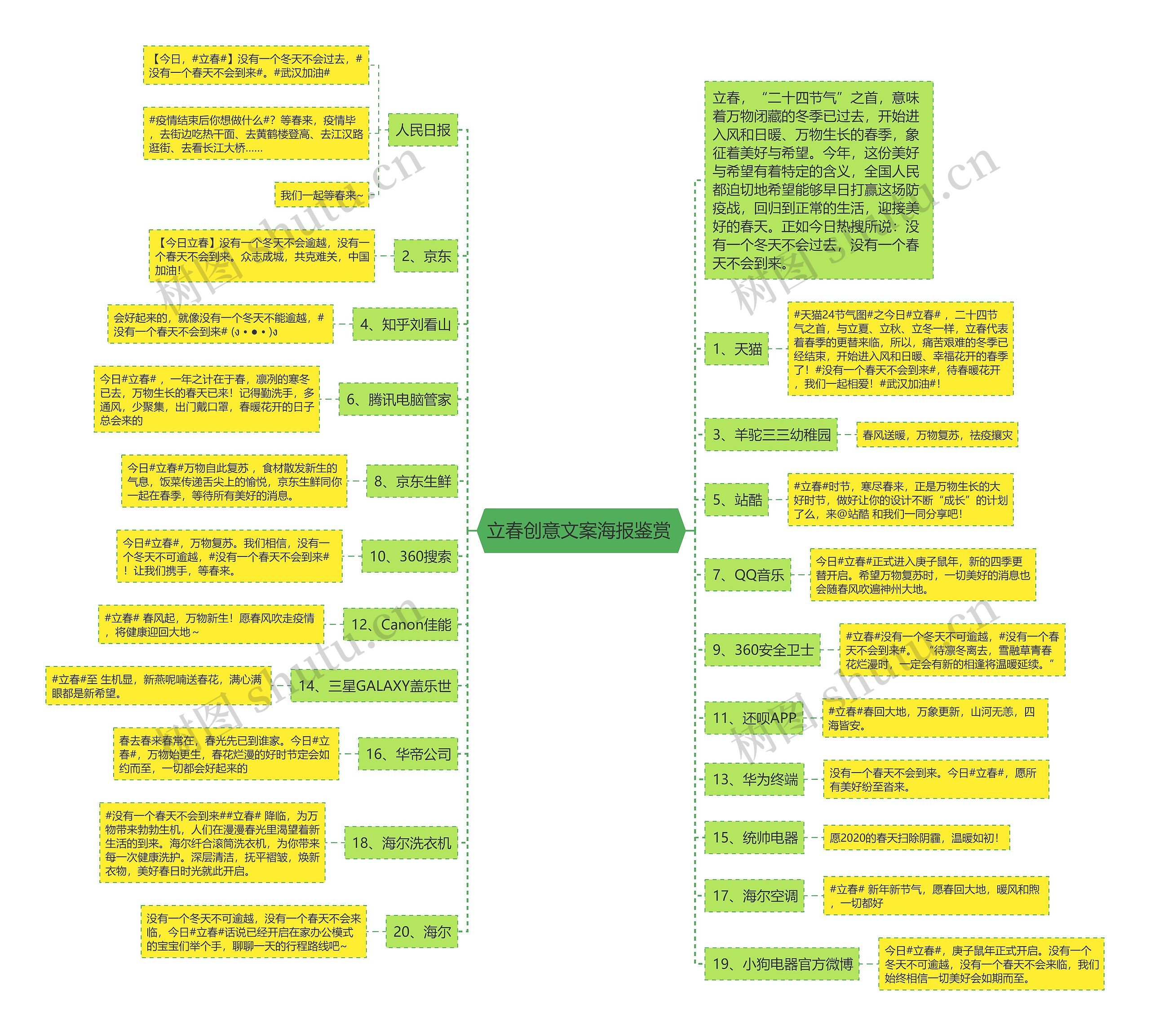 立春创意文案海报鉴赏 思维导图高清图 立春创意文案海报鉴赏 思维导图