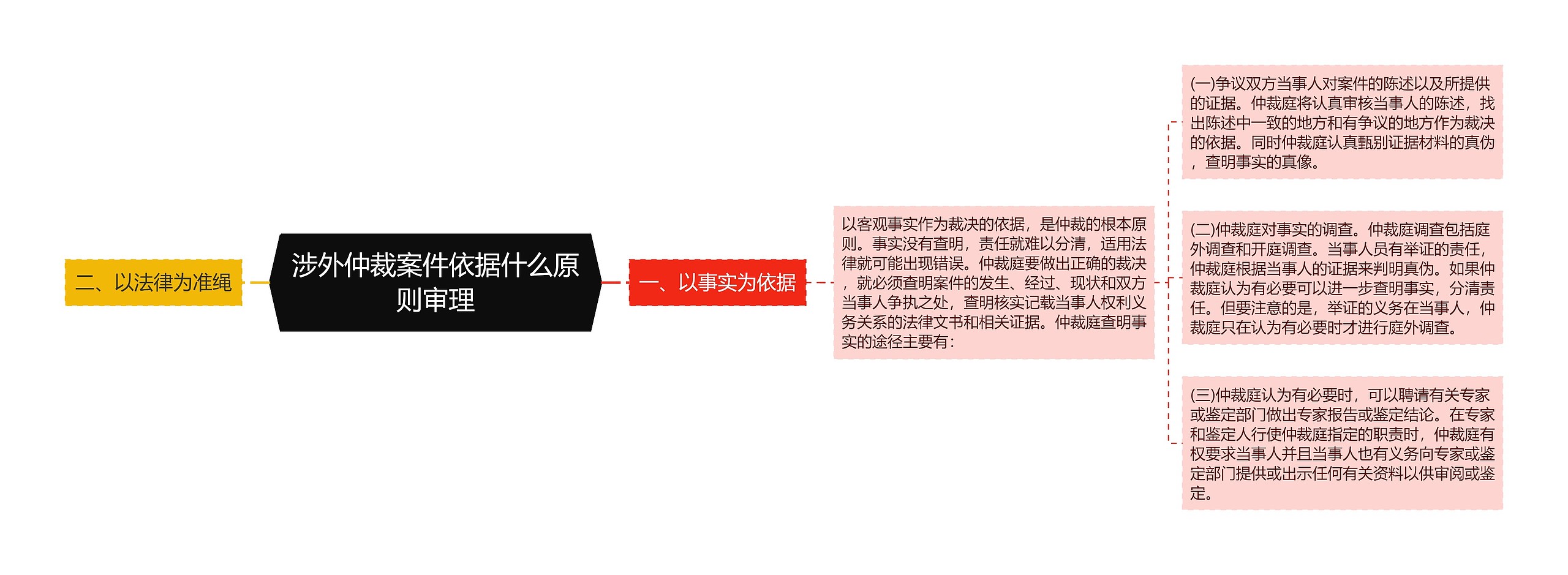 涉外仲裁案件依据什么原则审理思维导图