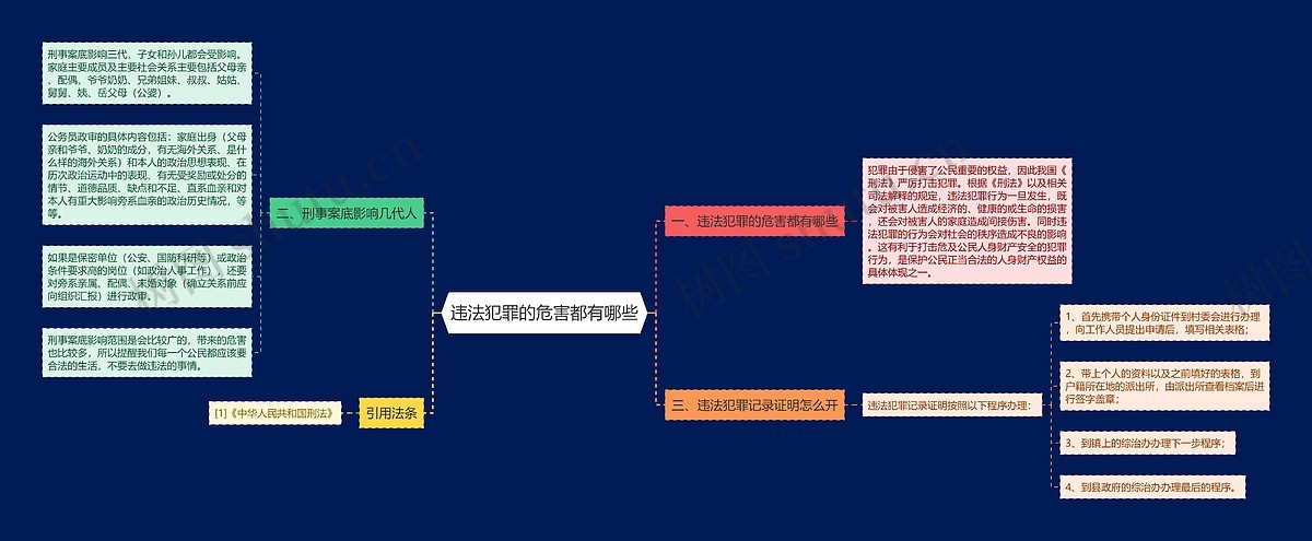 违法犯罪的危害都有哪些思维导图_编号p8960837-TreeMind树图