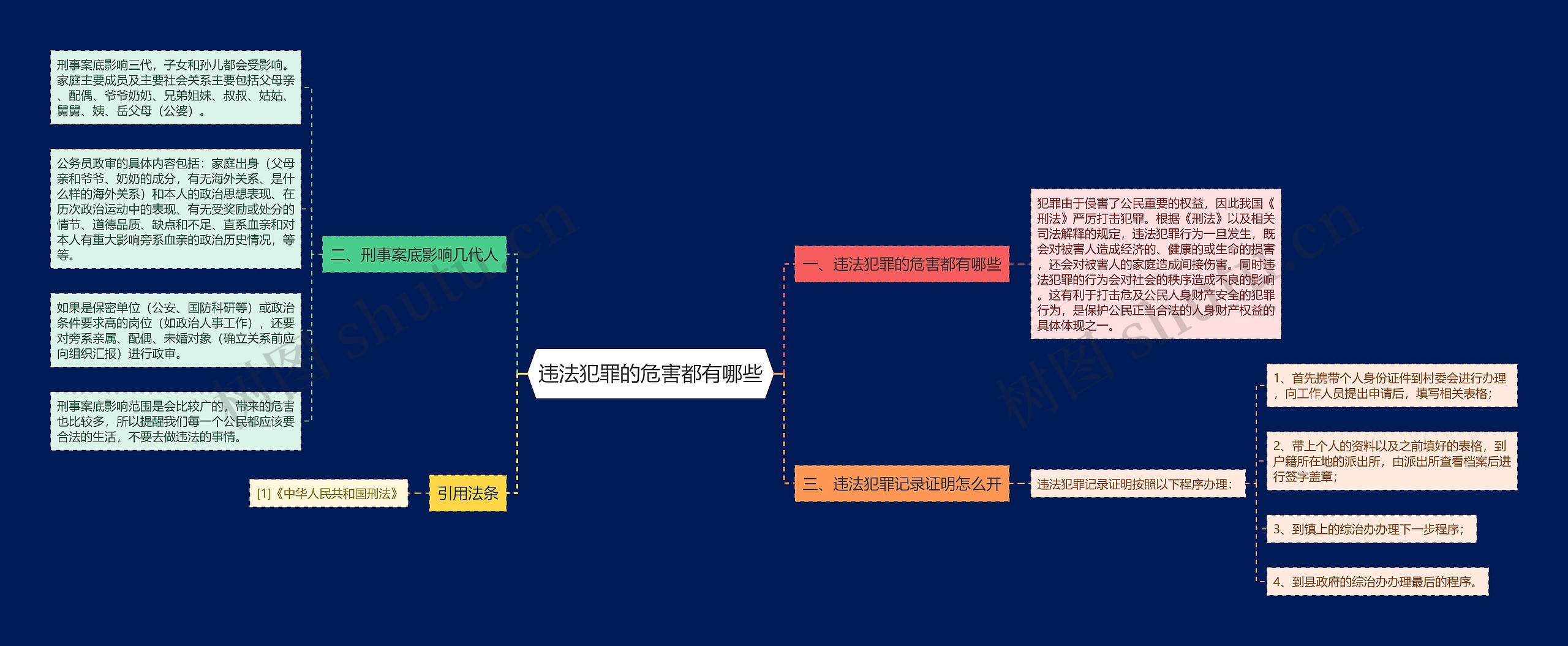 违法犯罪的危害都有哪些思维导图