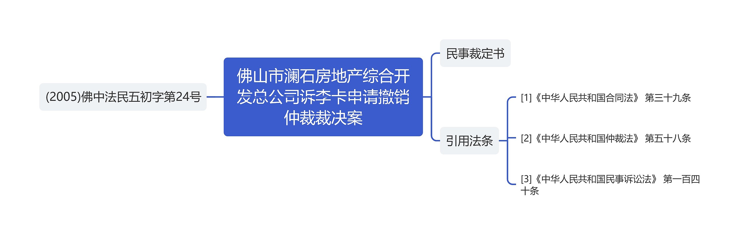 佛山市澜石房地产综合开发总公司诉李卡申请撤销仲裁裁决案思维导图