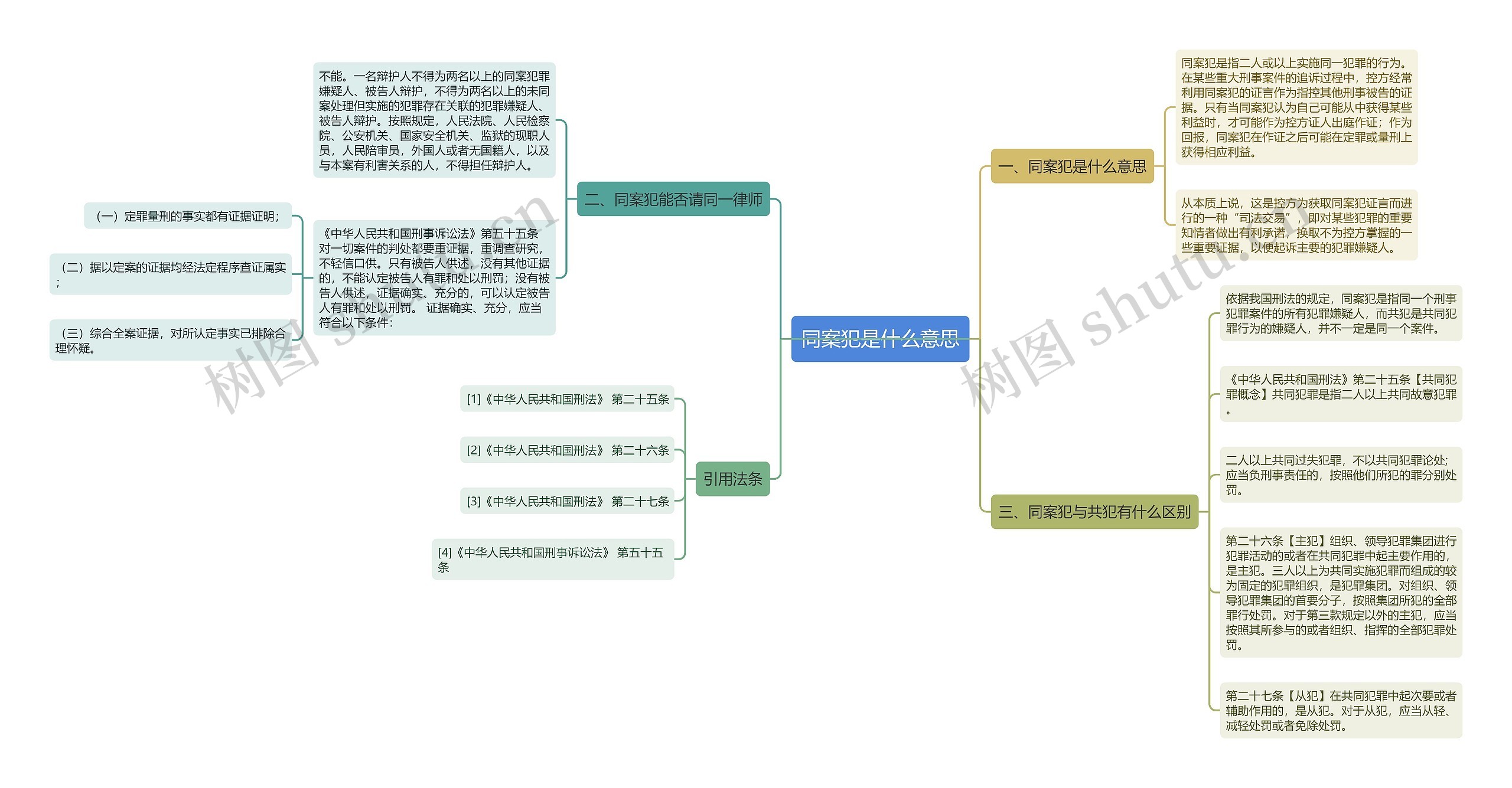 同案犯是什么意思思维导图