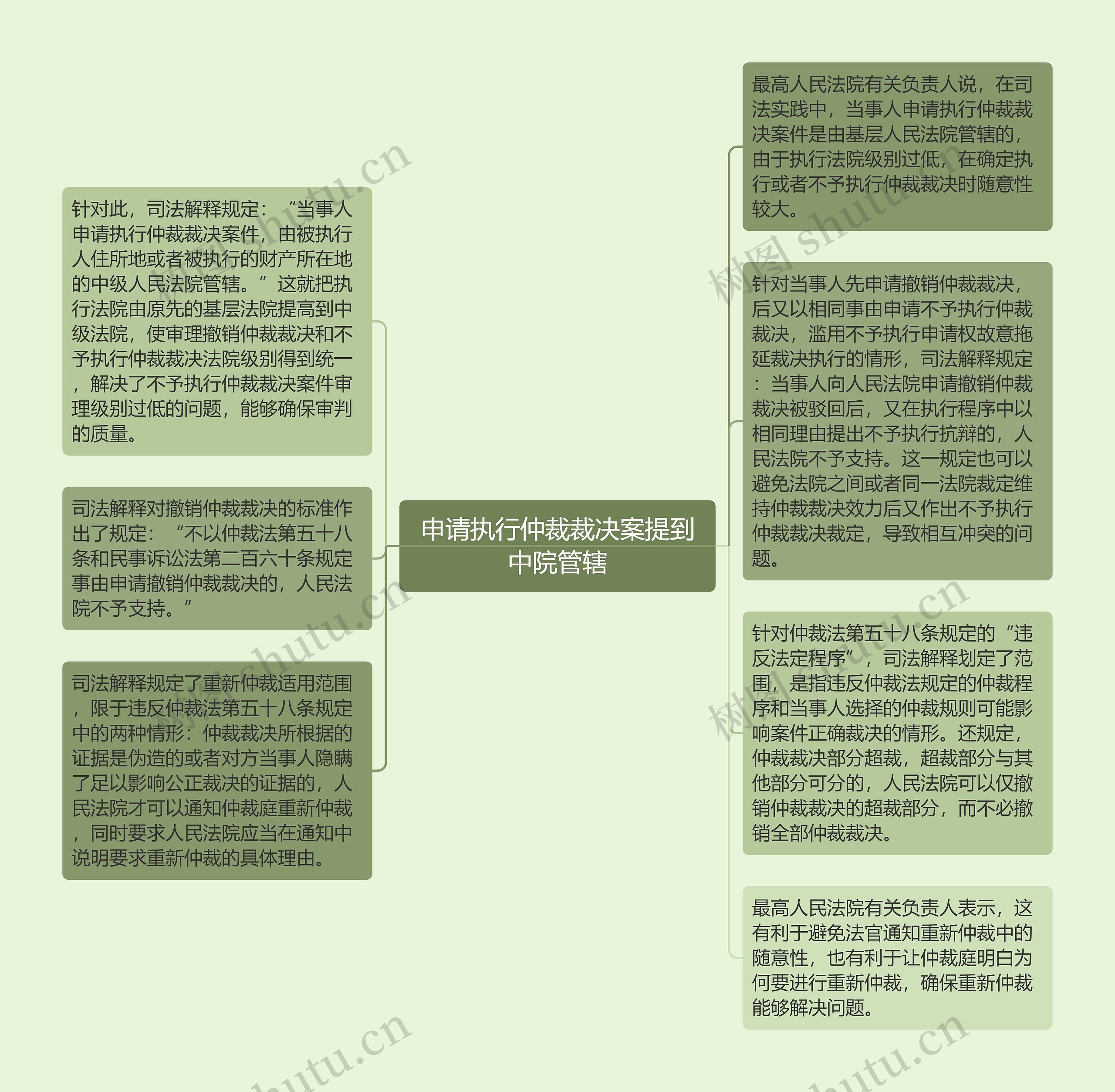 申请执行仲裁裁决案提到中院管辖思维导图