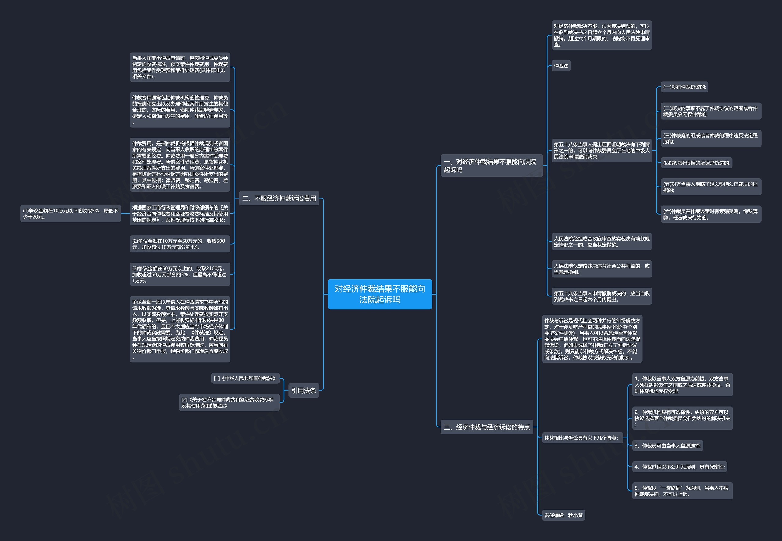 对经济仲裁结果不服能向法院起诉吗思维导图