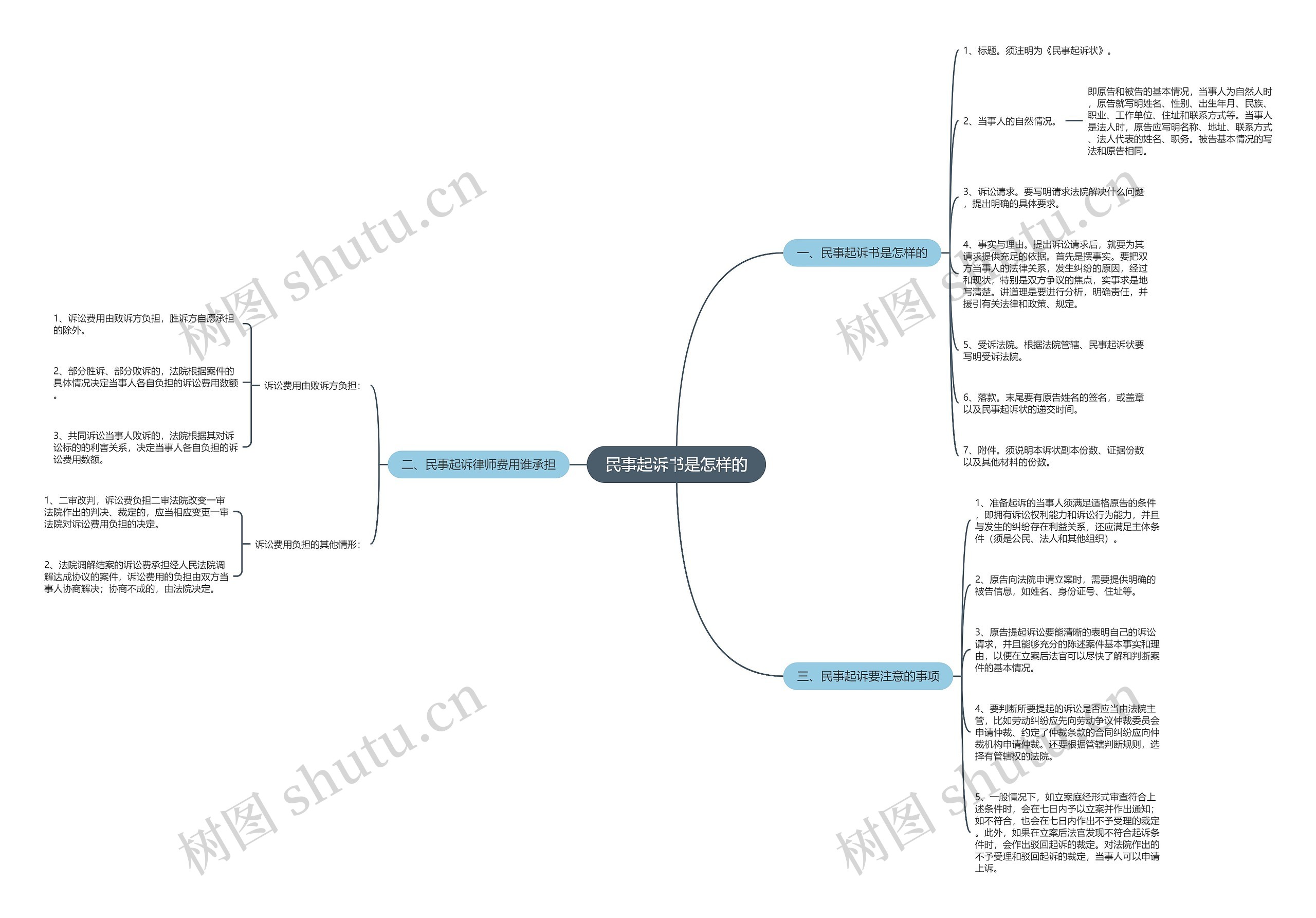 民事起诉书是怎样的思维导图