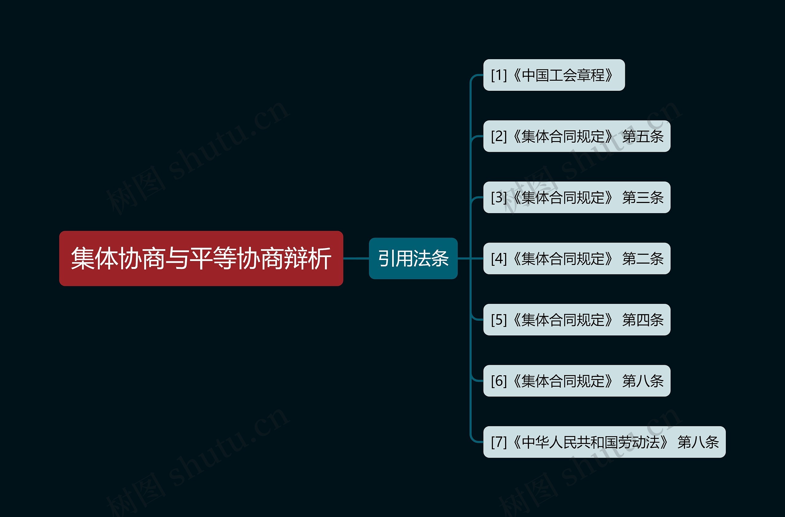 集体协商与平等协商辩析思维导图