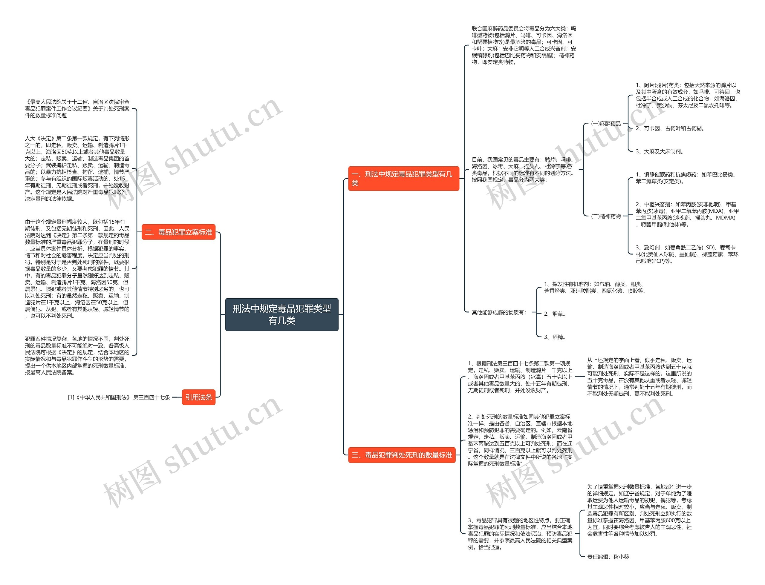 刑法中规定毒品犯罪类型有几类思维导图