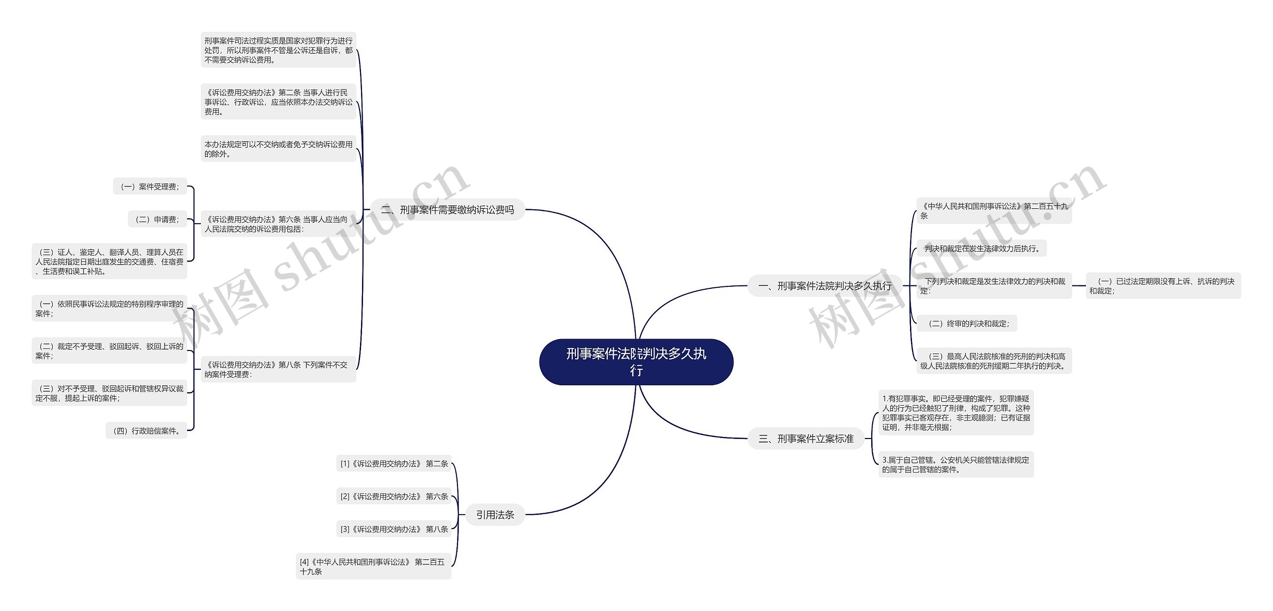 刑事案件法院判决多久执行思维导图