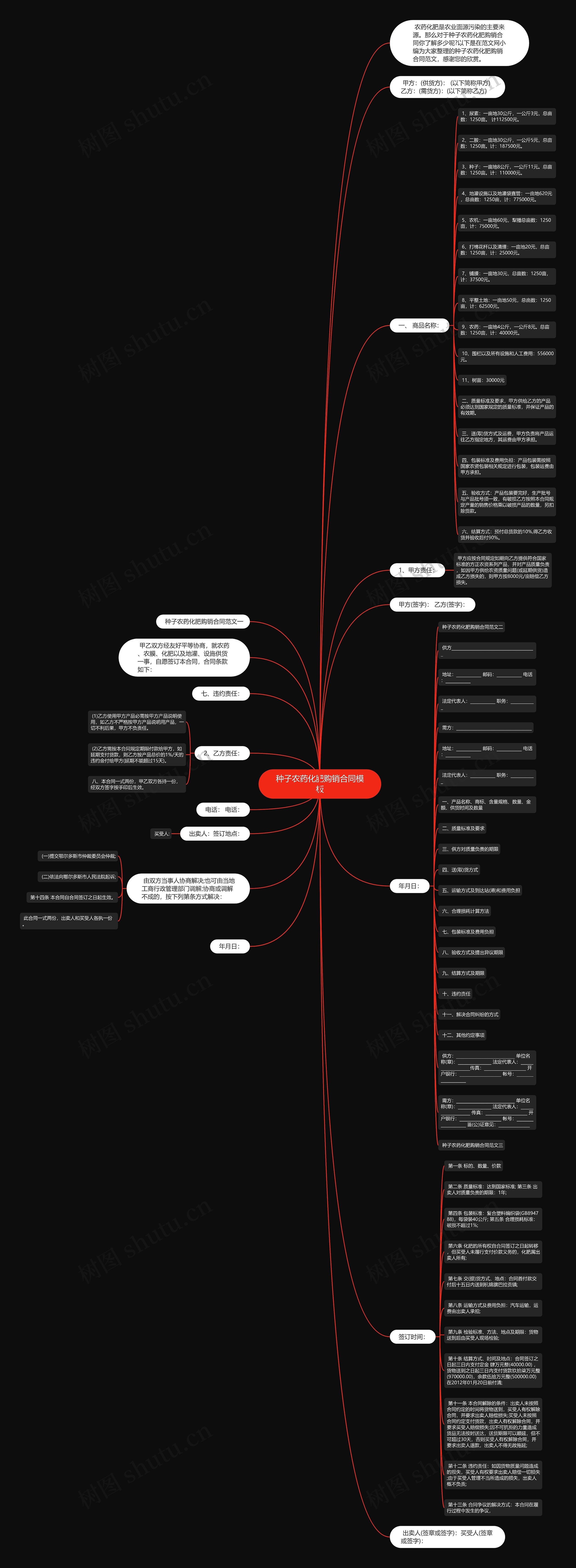 种子农药化肥购销合同思维导图