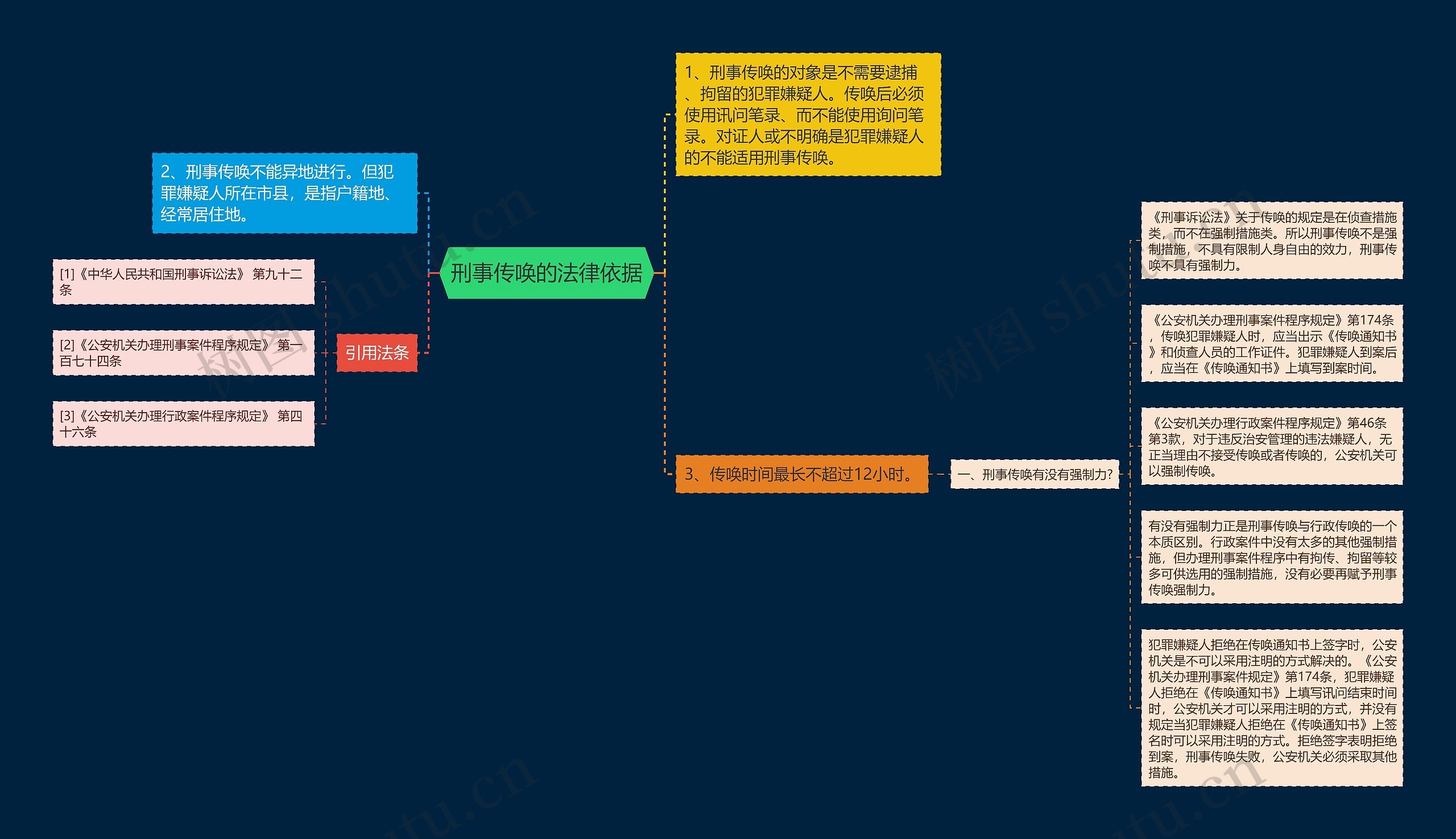 刑事传唤的法律依据思维导图