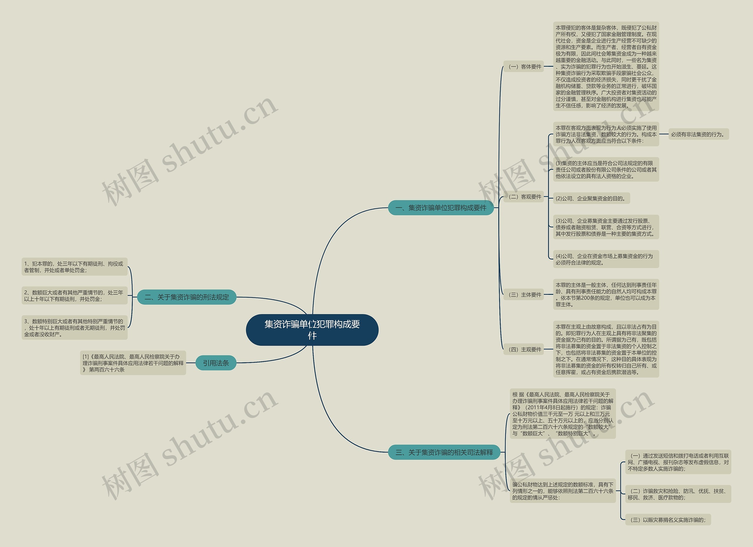 集资诈骗单位犯罪构成要件思维导图