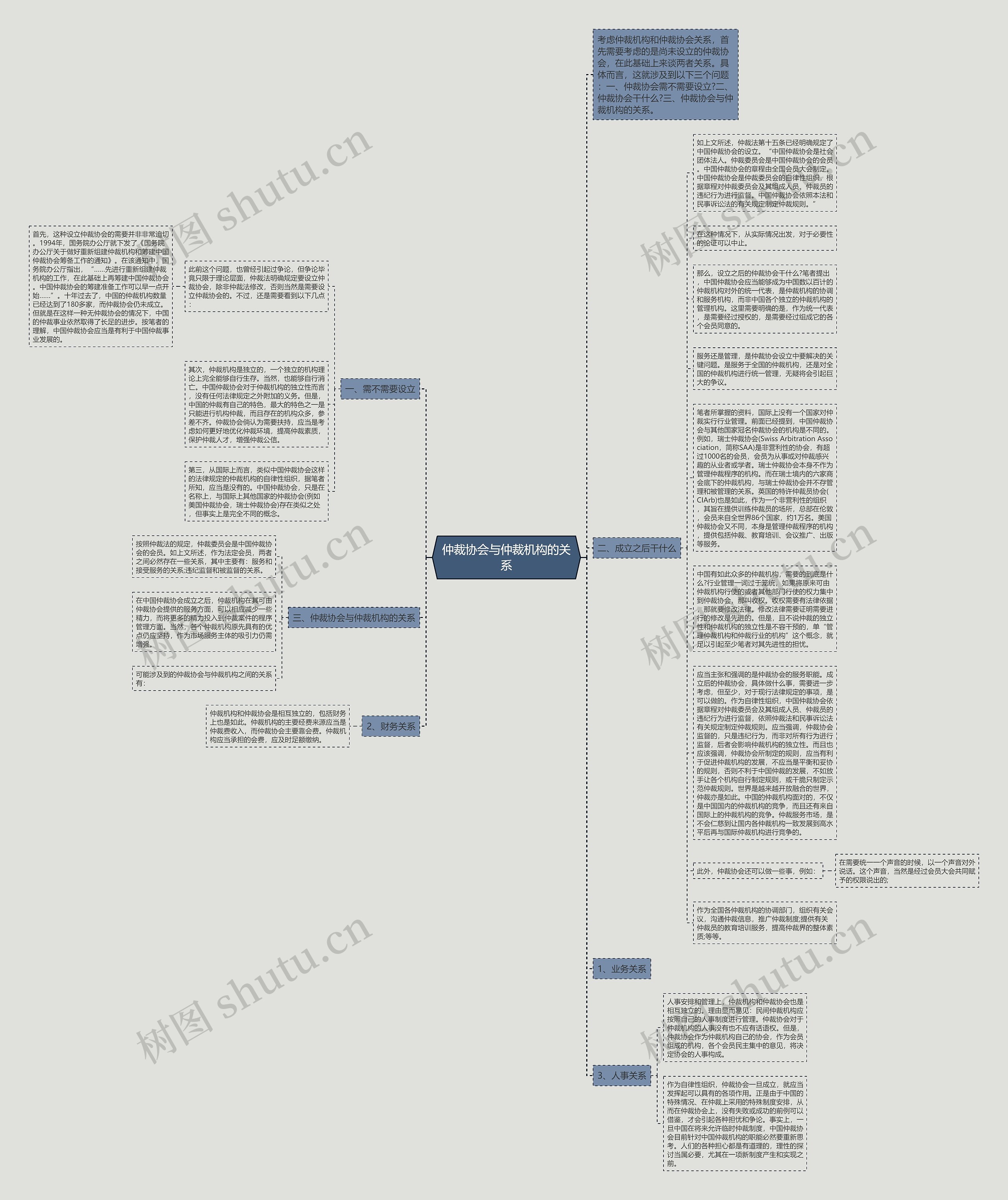 仲裁协会与仲裁机构的关系思维导图