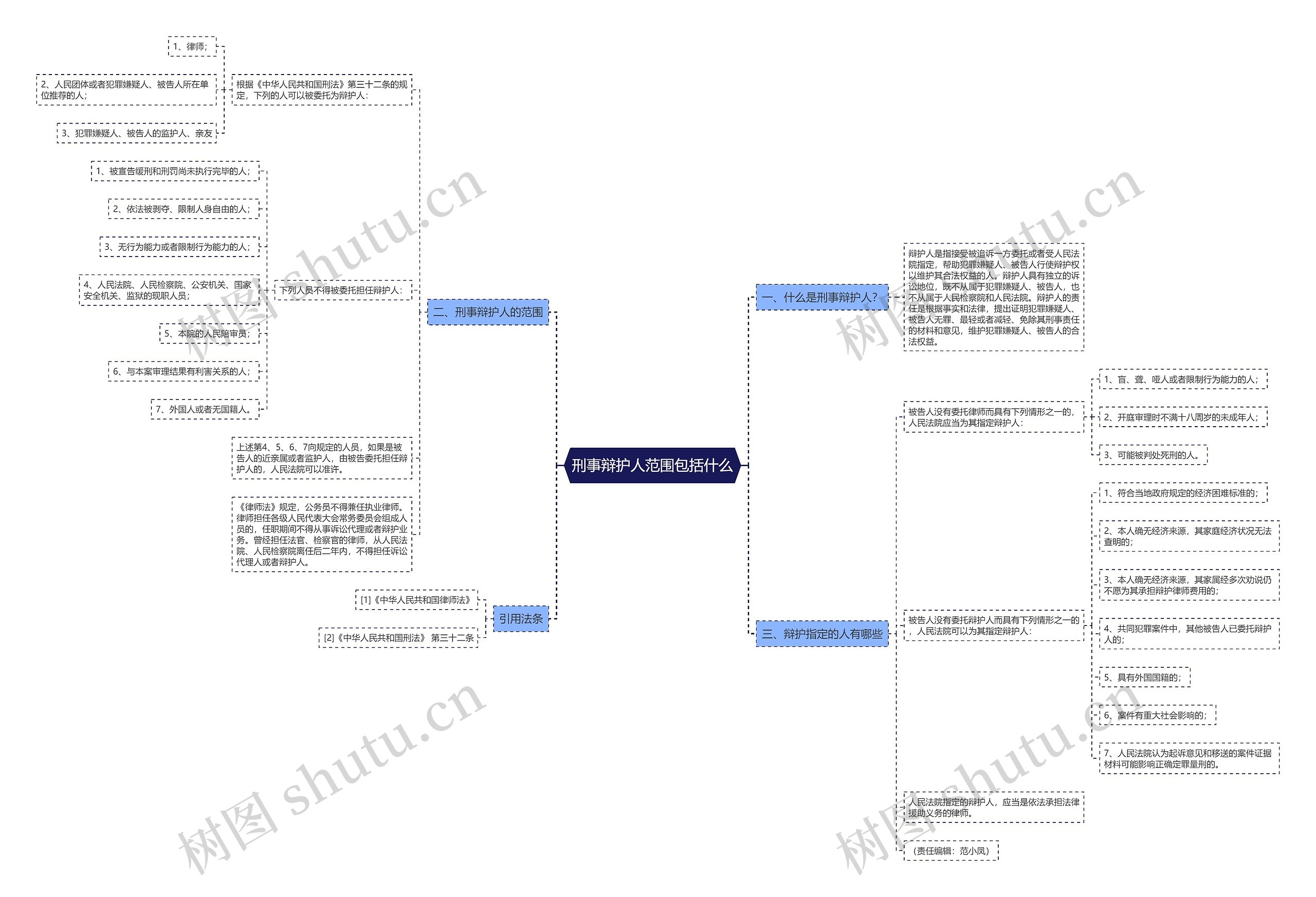 刑事辩护人范围包括什么思维导图