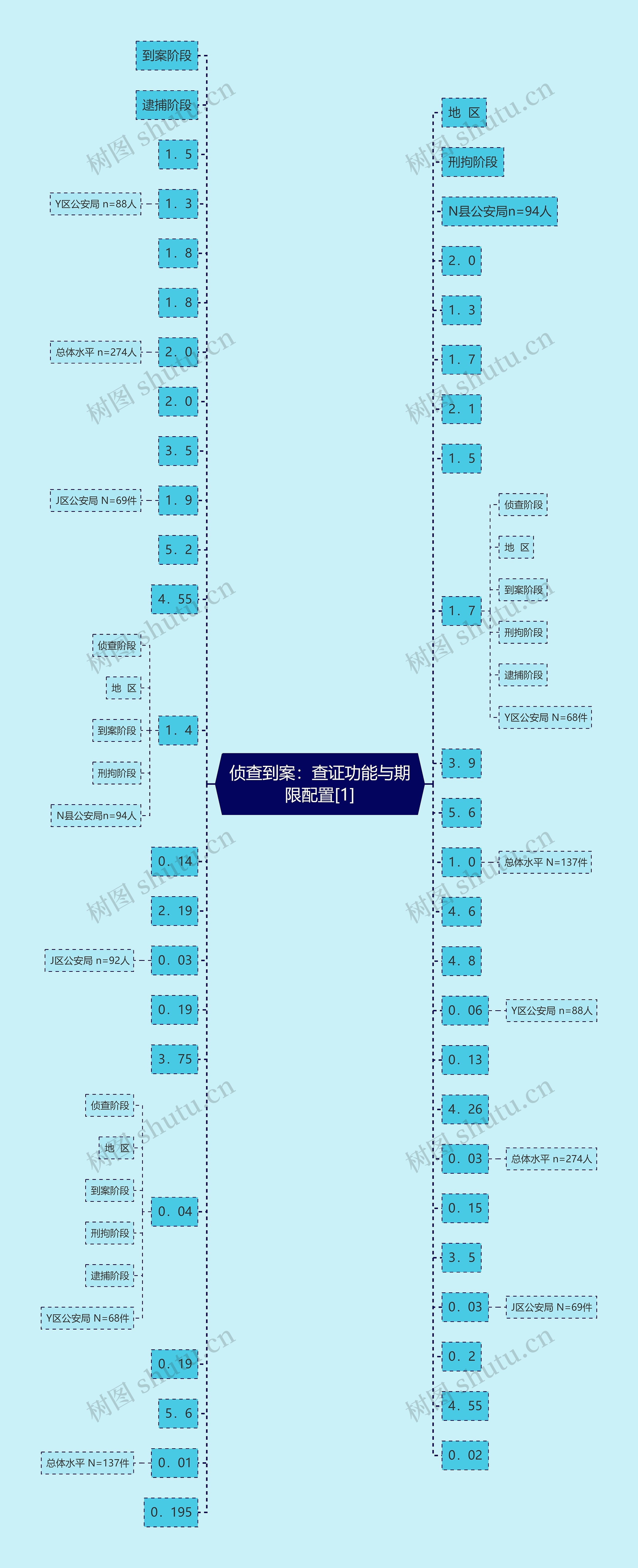 侦查到案：查证功能与期限配置[1]思维导图