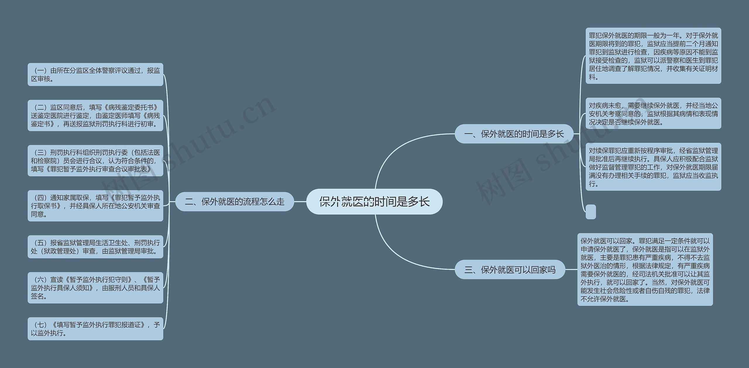 保外就医的时间是多长思维导图