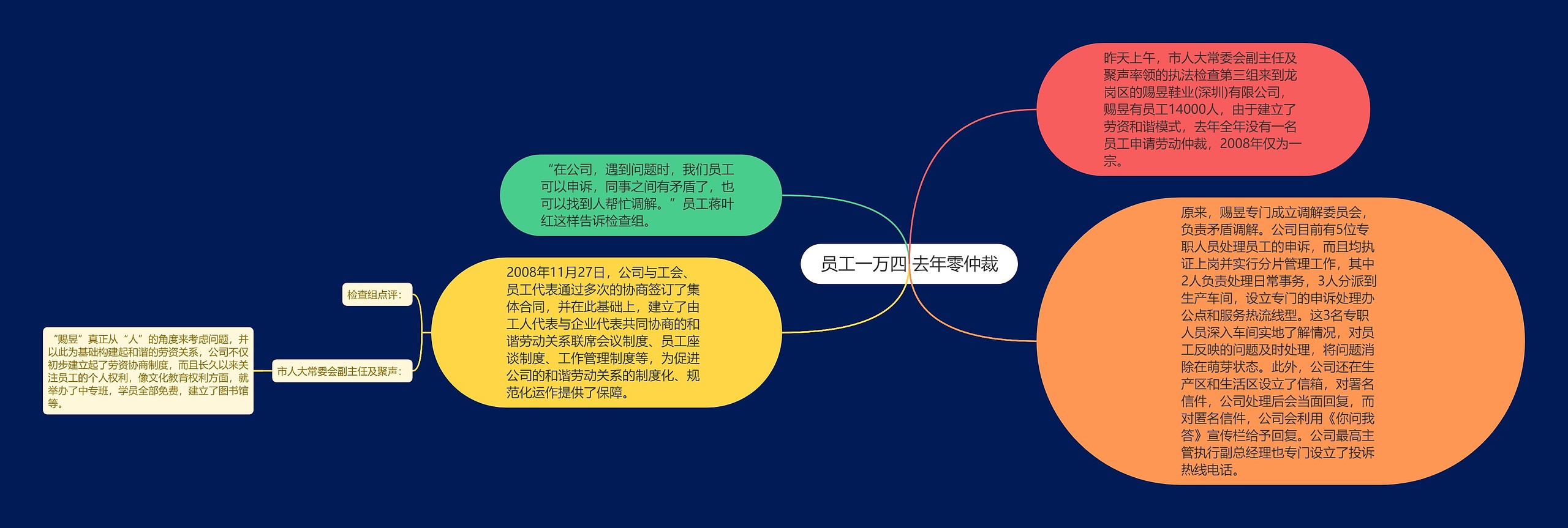 员工一万四 去年零仲裁