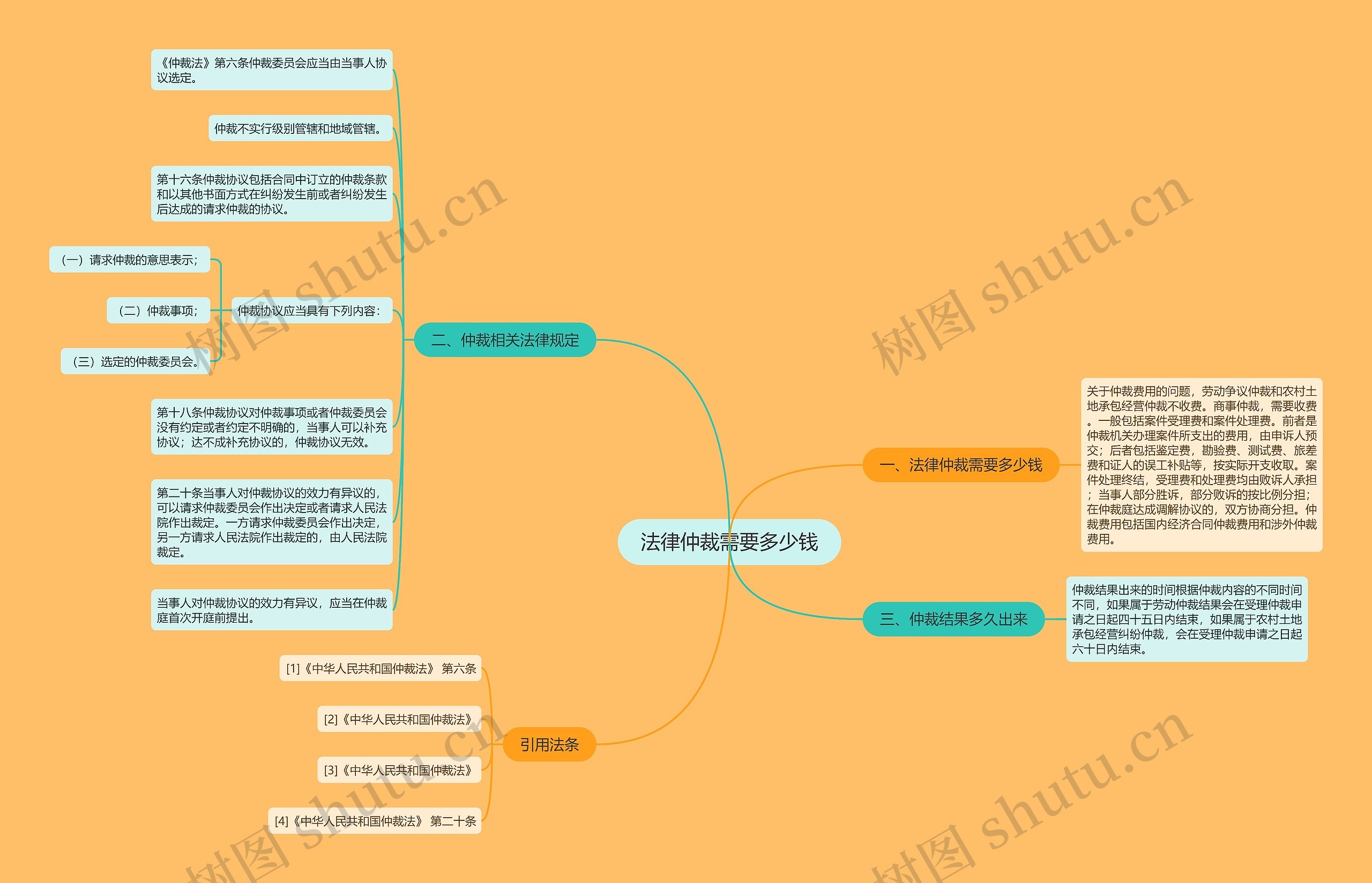 法律仲裁需要多少钱思维导图