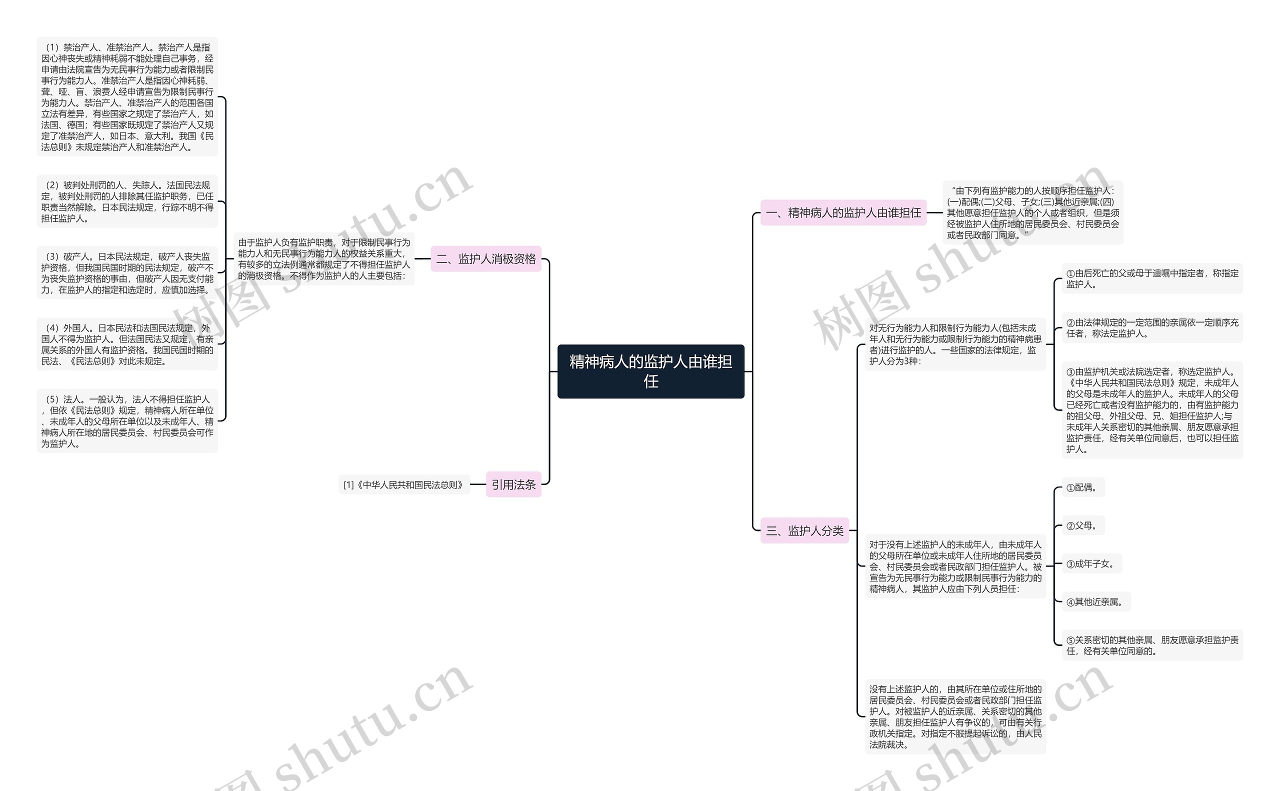 精神病人的监护人由谁担任思维导图