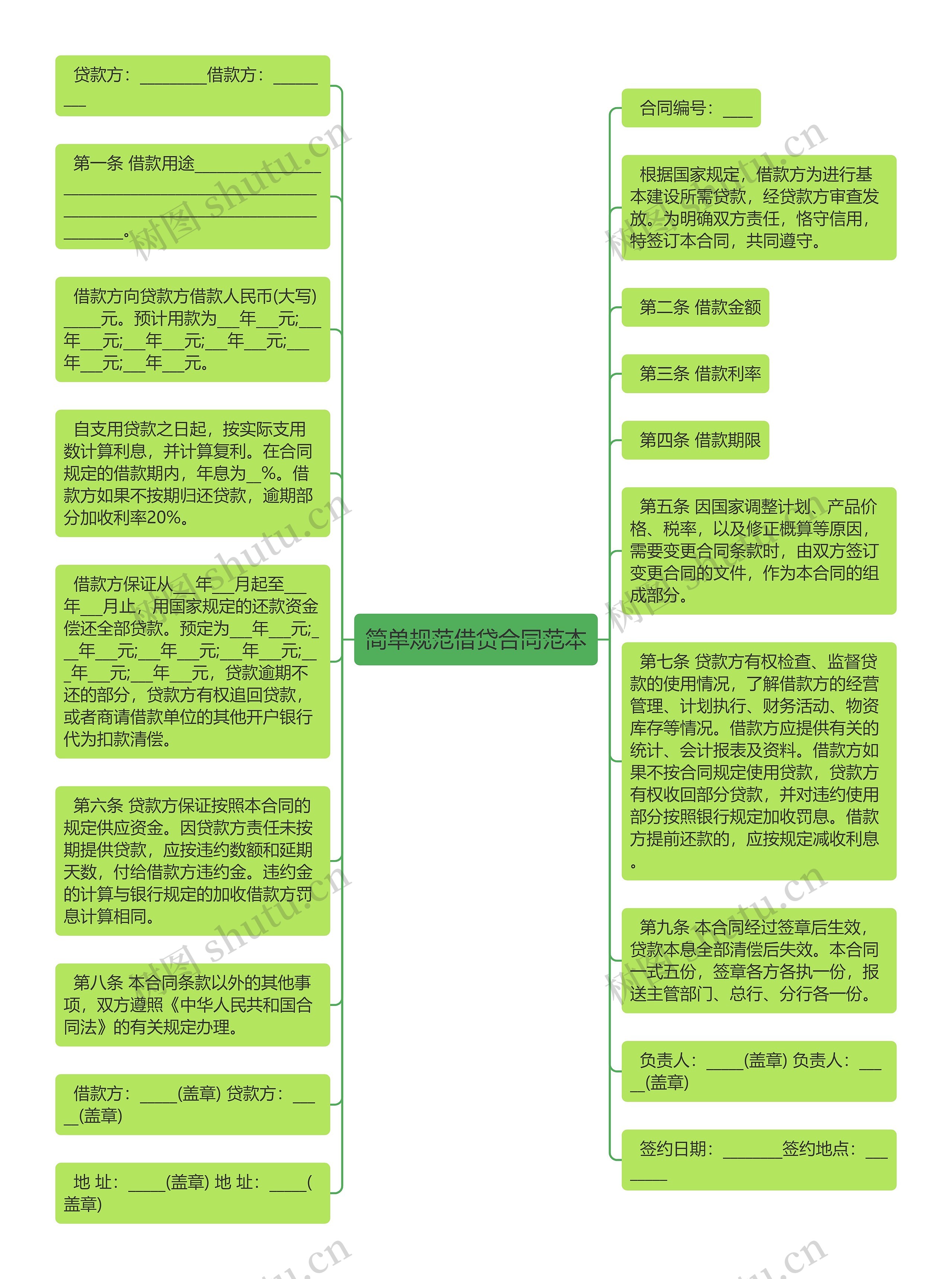 简单规范借贷合同范本思维导图