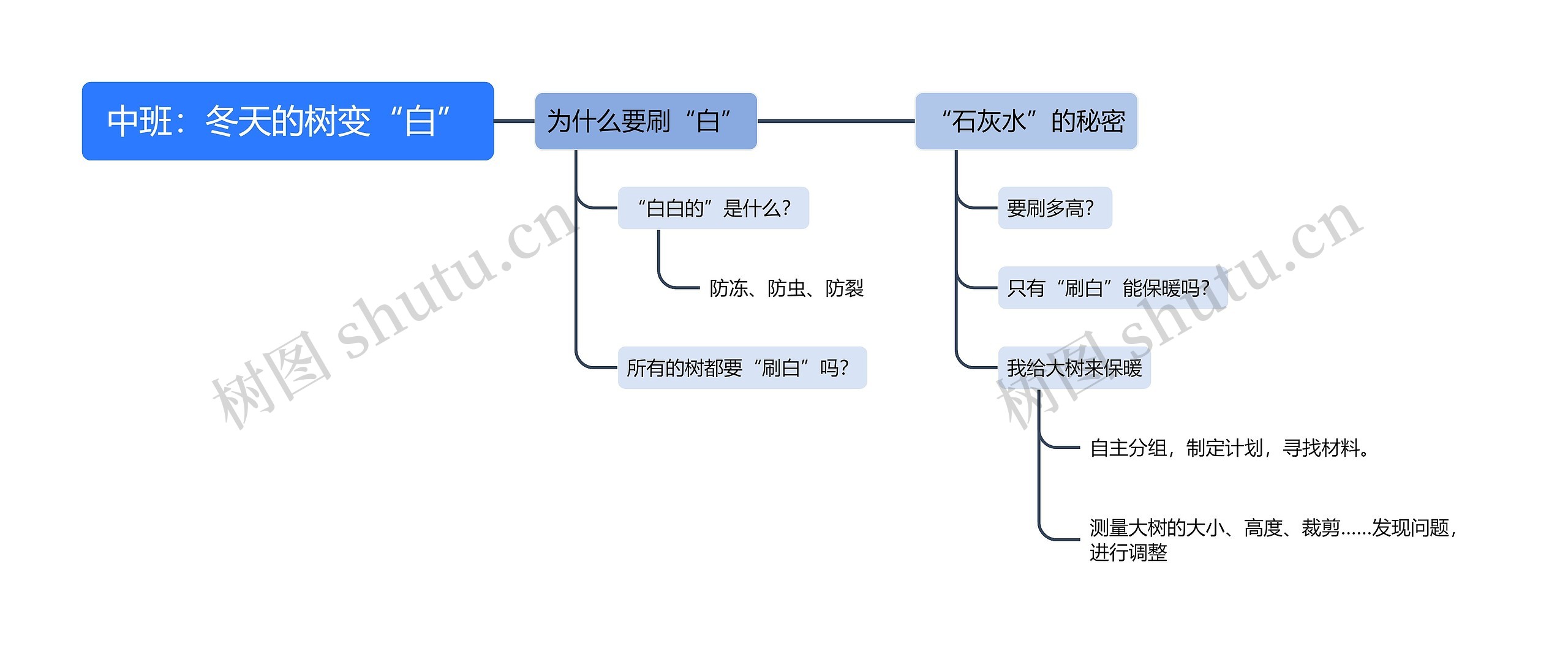 中班：冬天的树变“白”思维导图