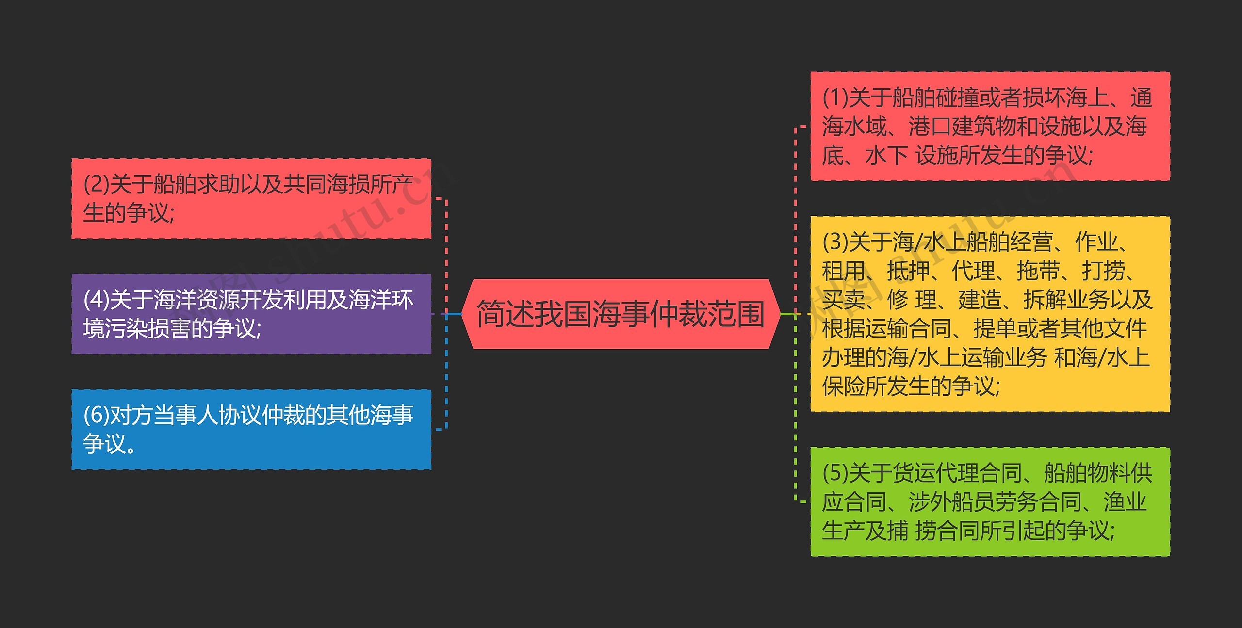 简述我国海事仲裁范围思维导图