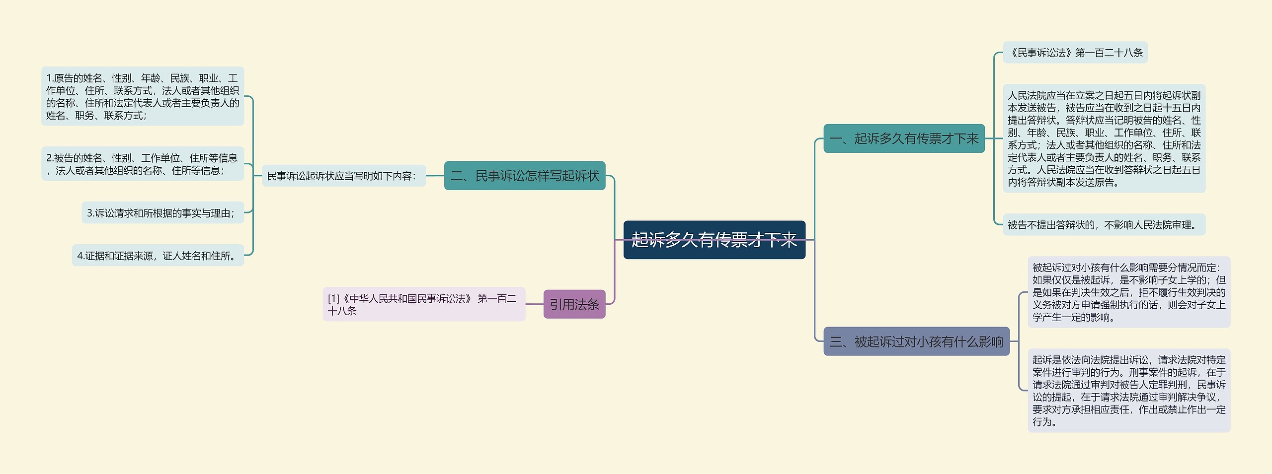 起诉多久有传票才下来思维导图