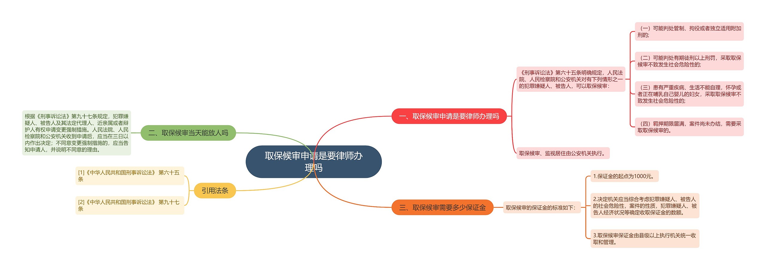 取保候审申请是要律师办理吗