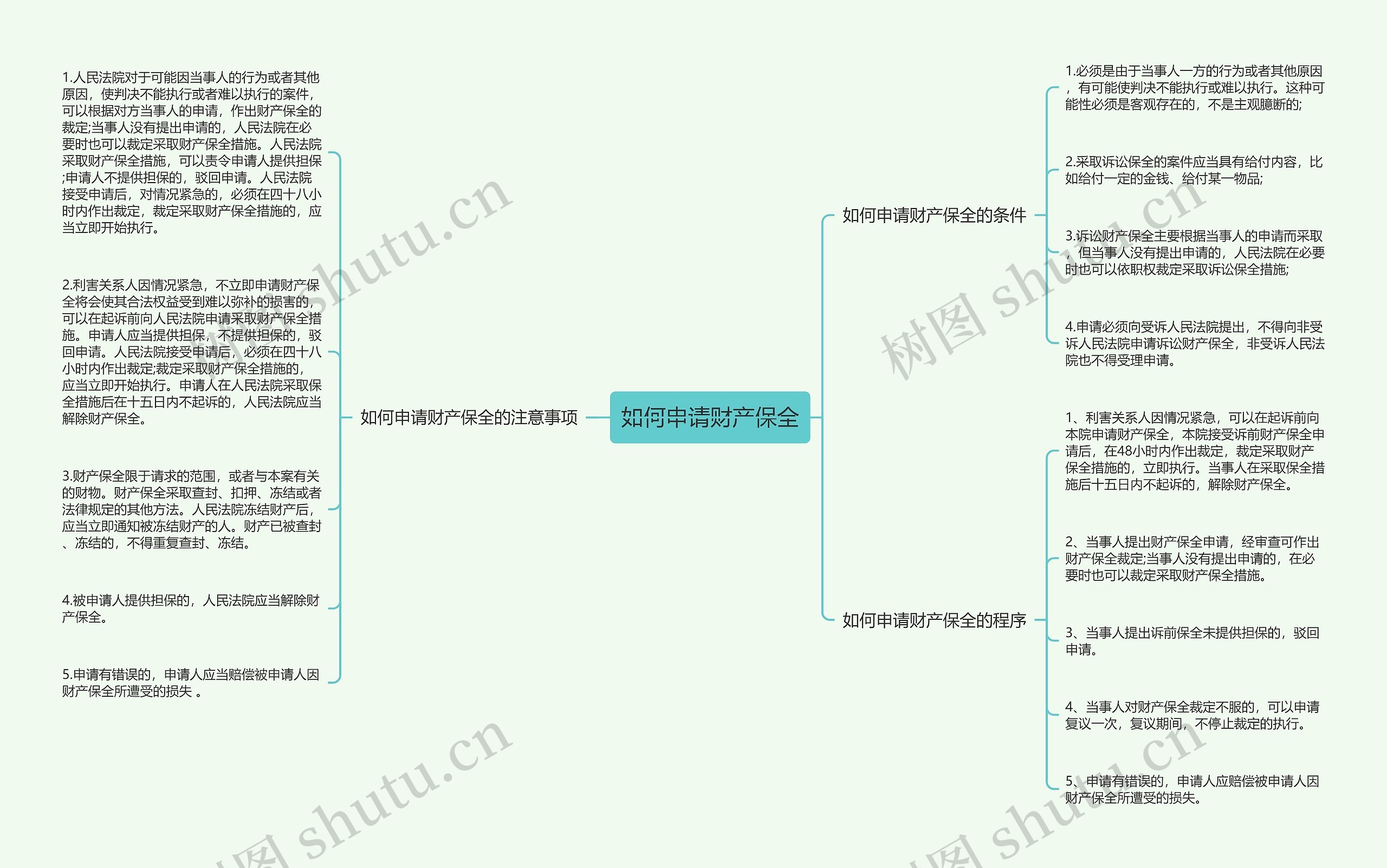 如何申请财产保全思维导图