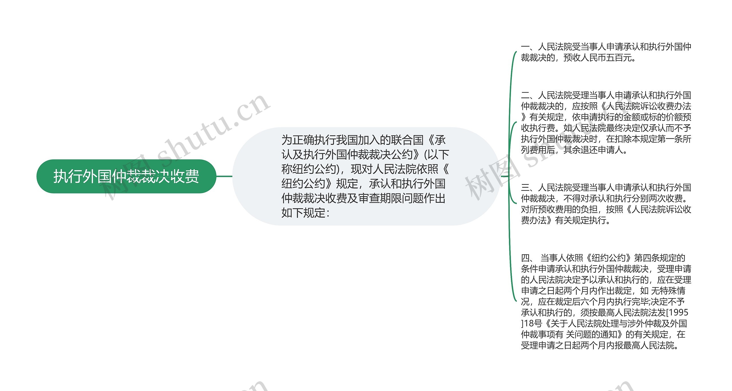 执行外国仲裁裁决收费思维导图