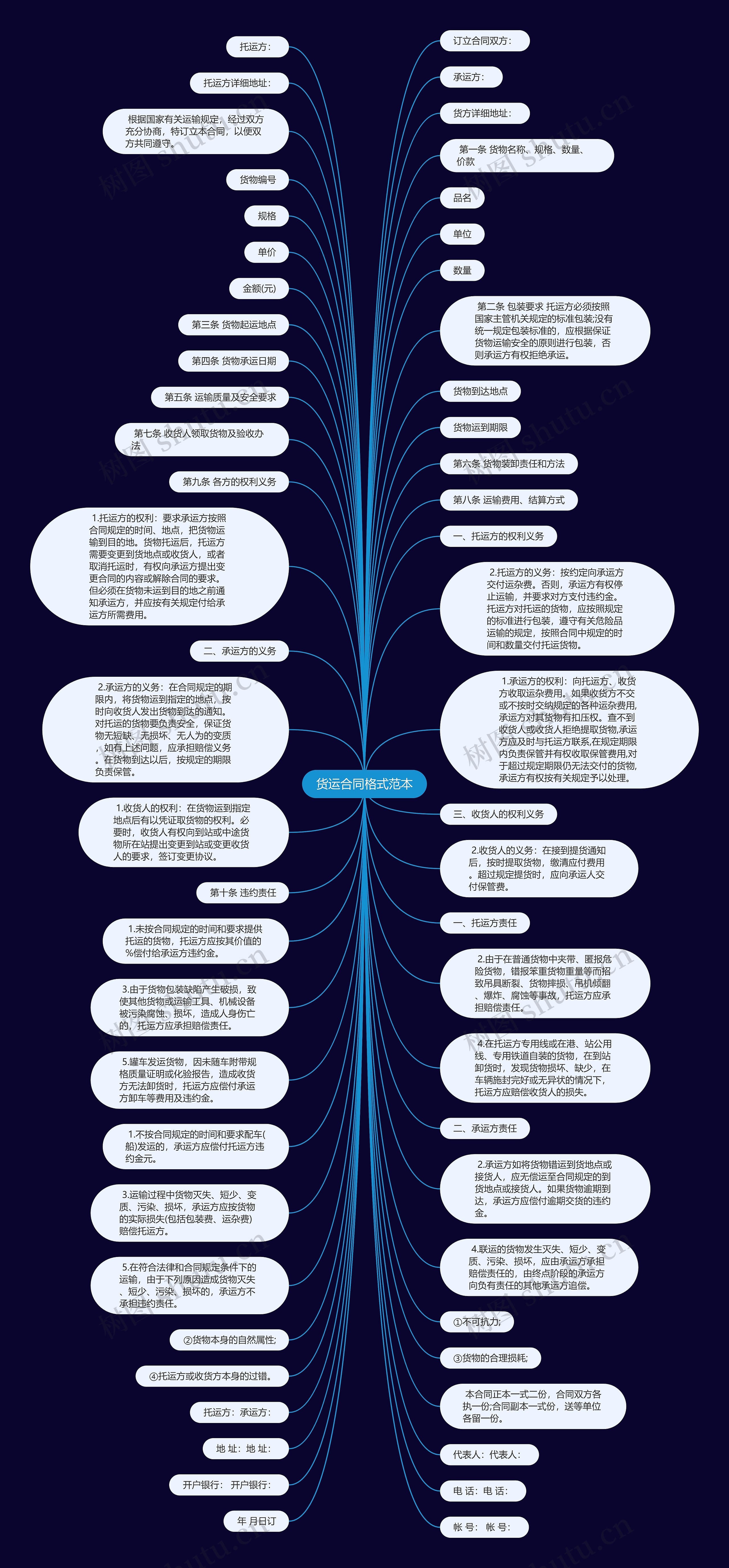 货运合同格式范本思维导图
