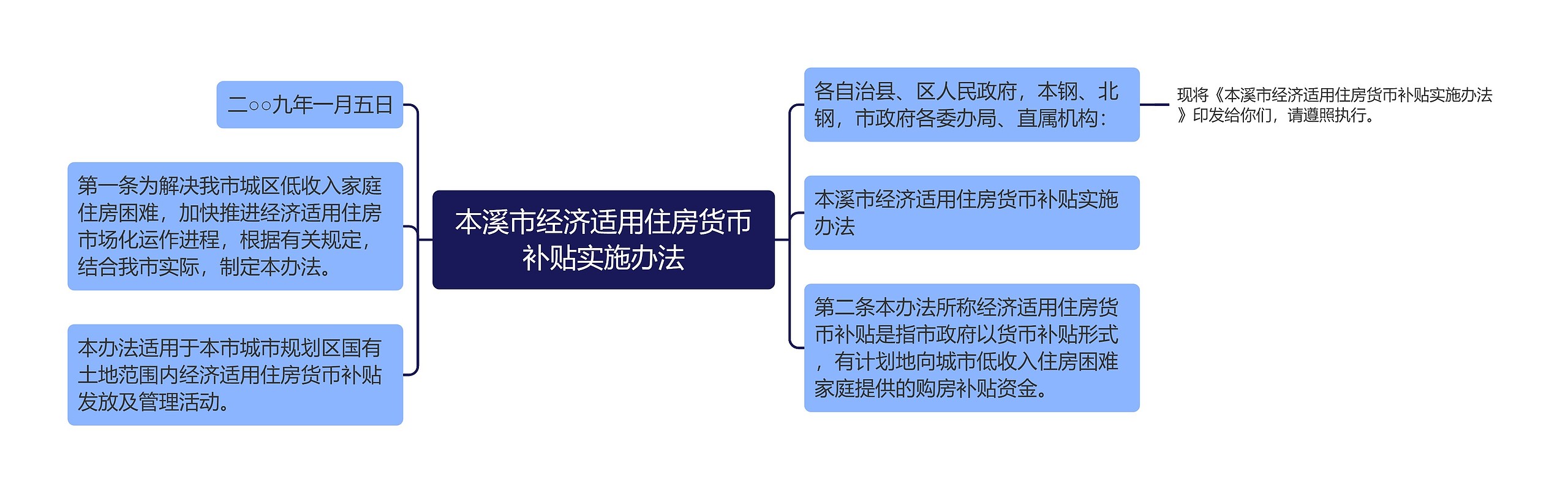 本溪市经济适用住房货币补贴实施办法