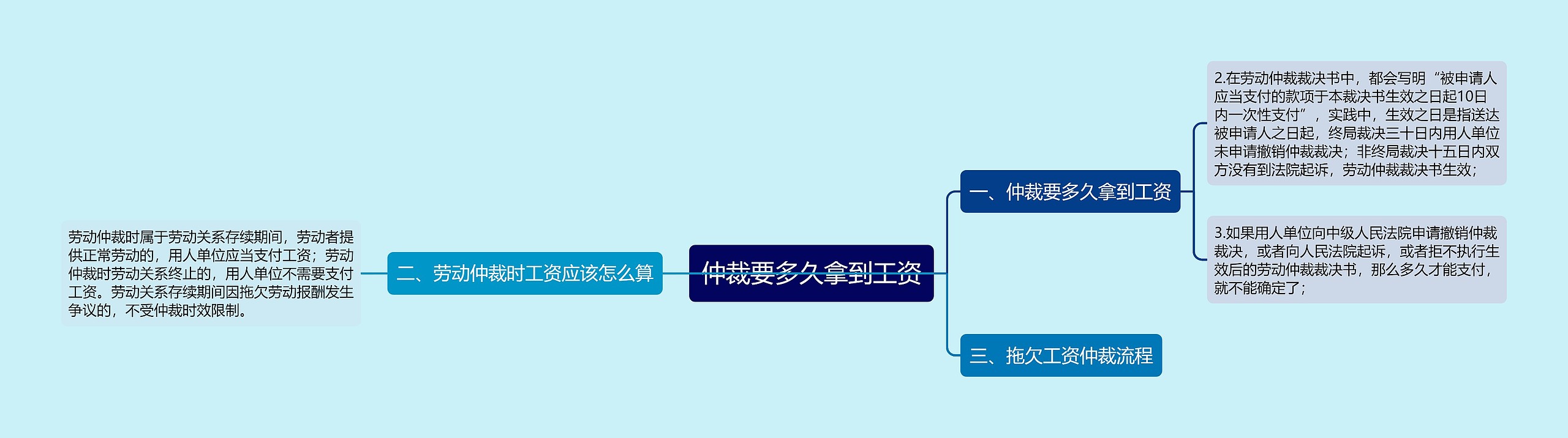 仲裁要多久拿到工资思维导图