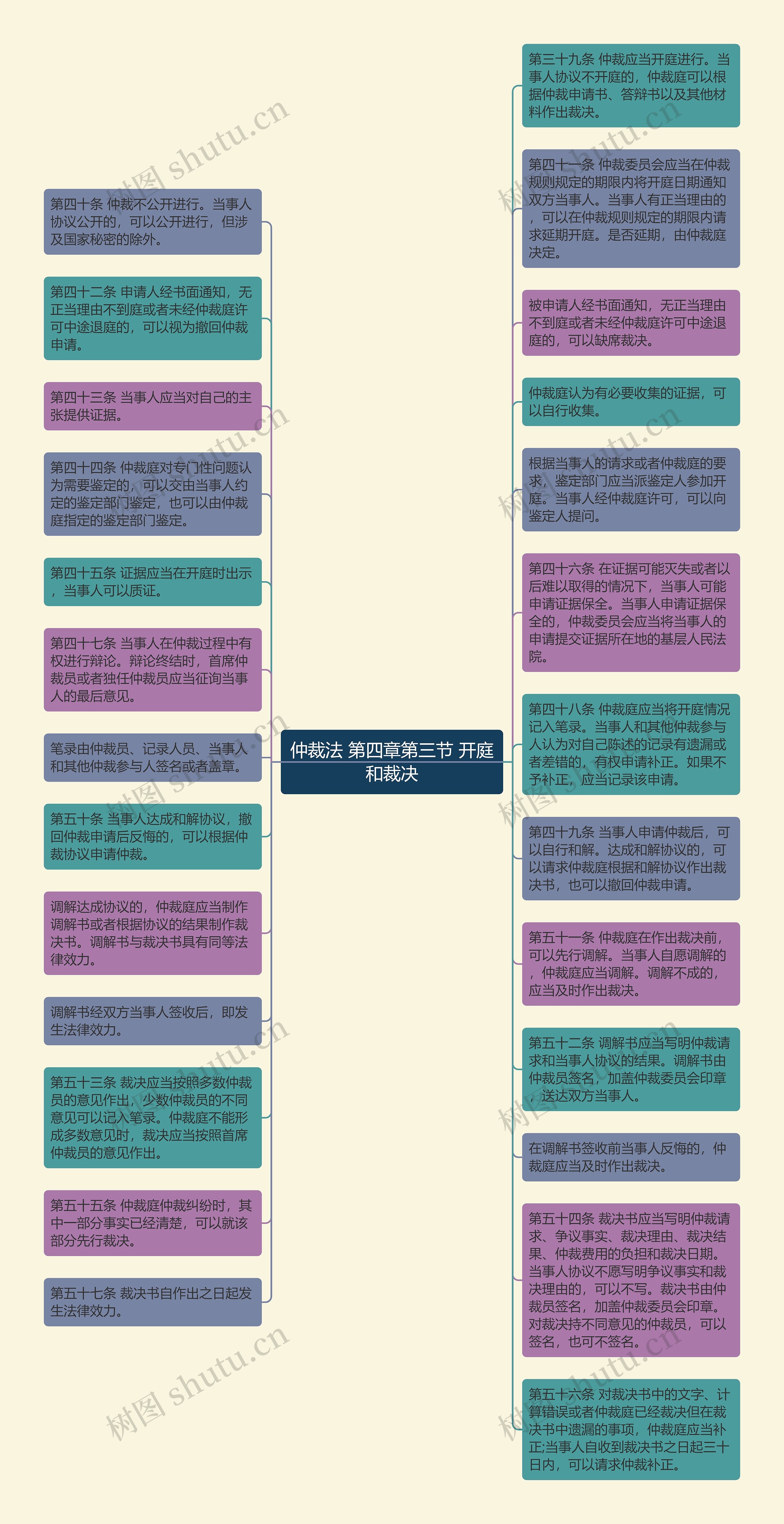 仲裁法 第四章第三节 开庭和裁决