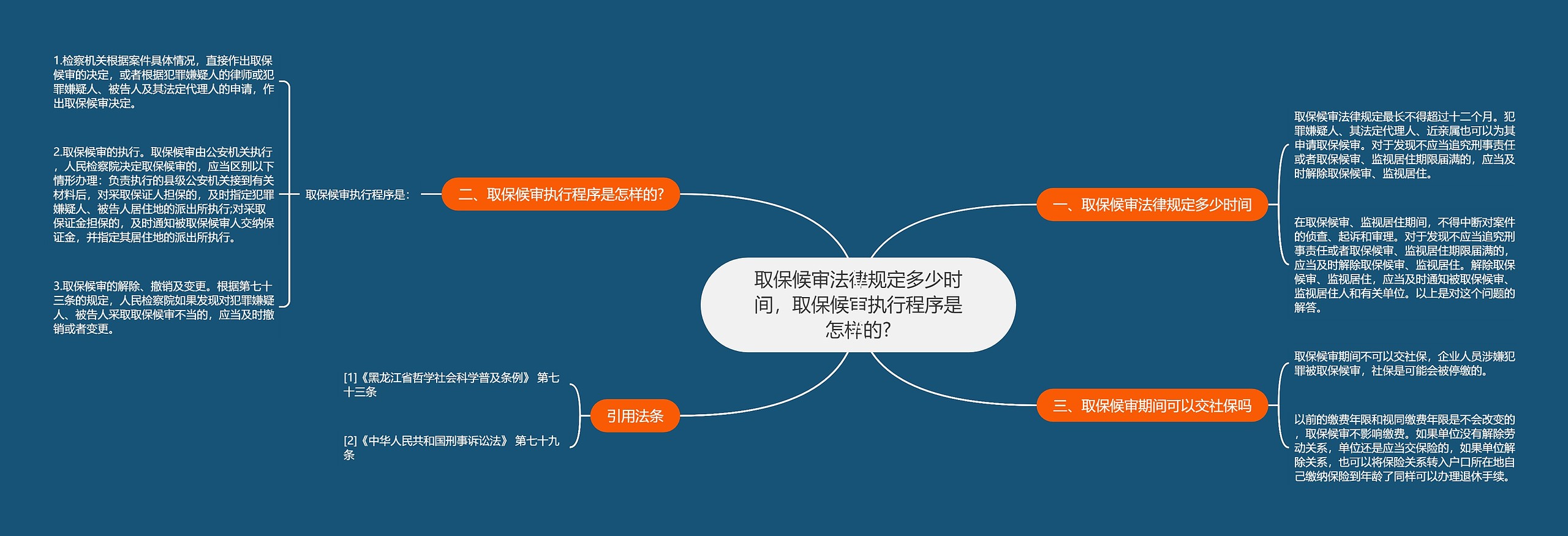 取保候审法律规定多少时间，取保候审执行程序是怎样的?思维导图