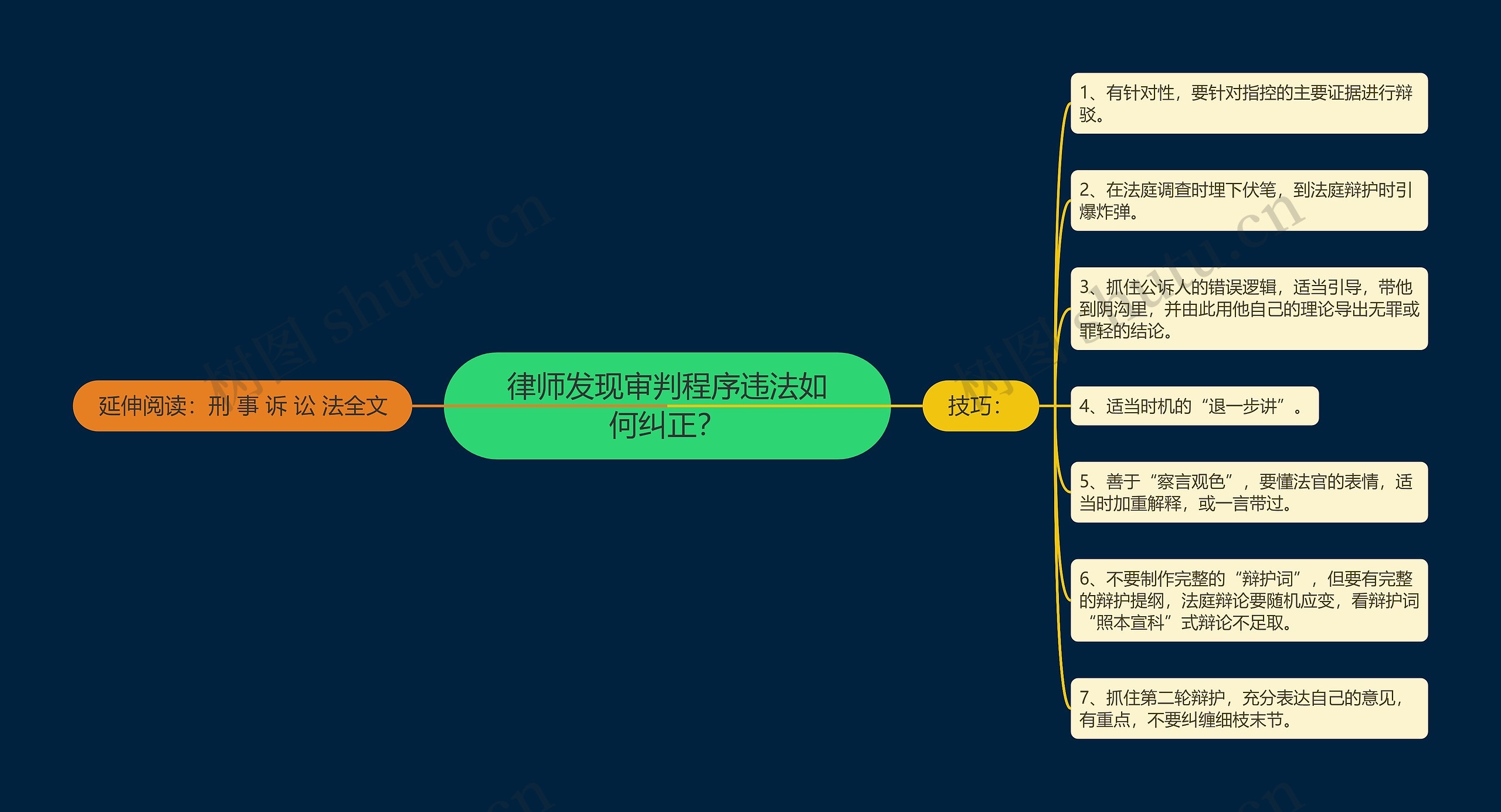 律师发现审判程序违法如何纠正？思维导图