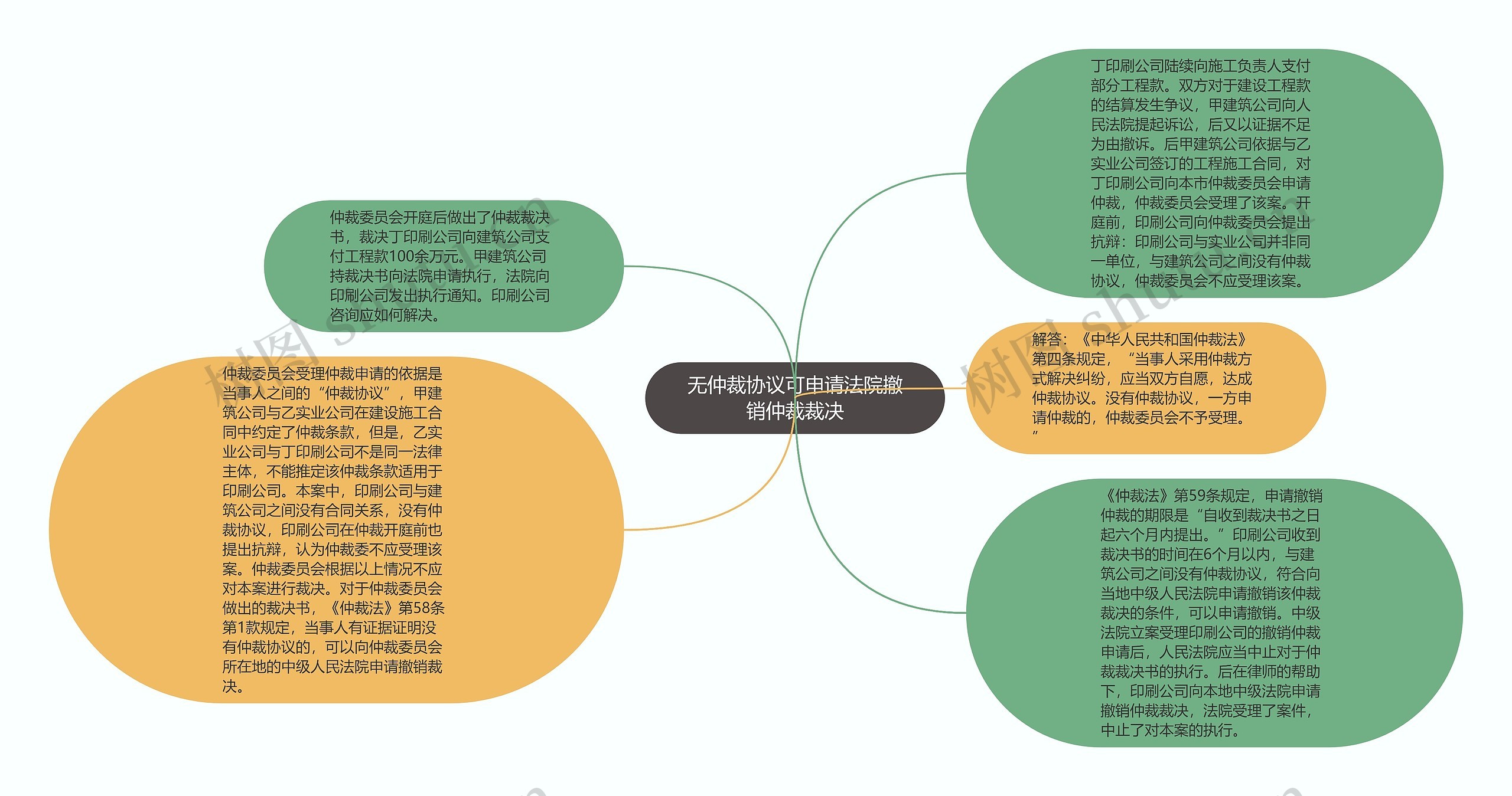 无仲裁协议可申请法院撤销仲裁裁决思维导图