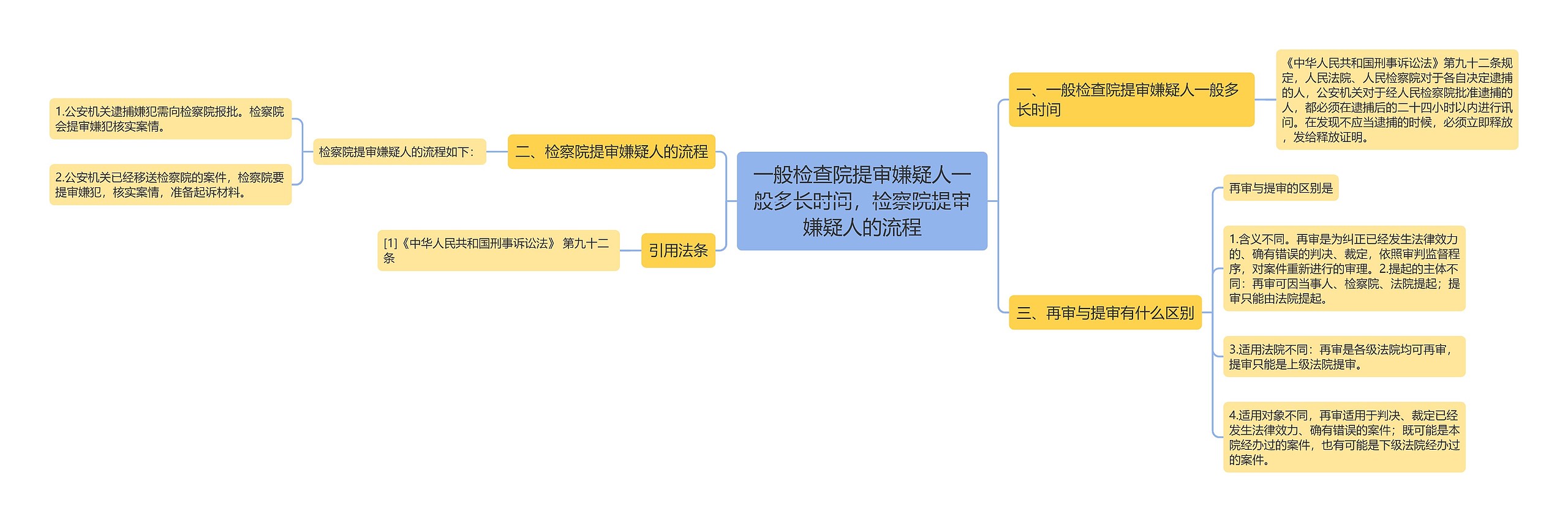 一般检查院提审嫌疑人一般多长时间，检察院提审嫌疑人的流程思维导图