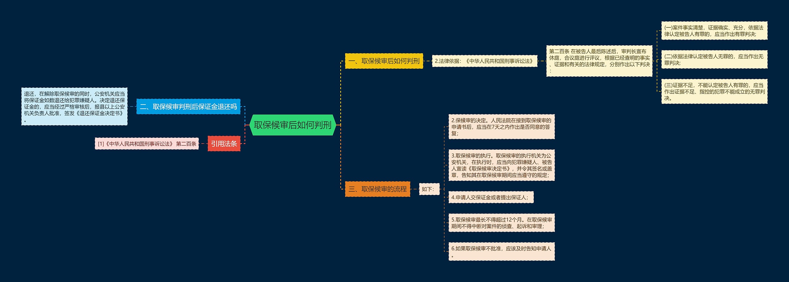 取保候审后如何判刑思维导图