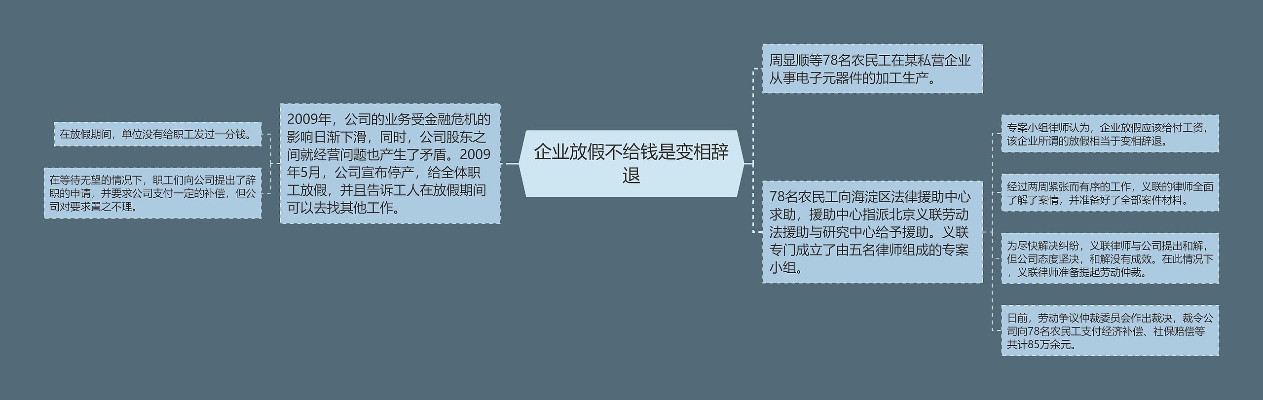 企业放假不给钱是变相辞退思维导图