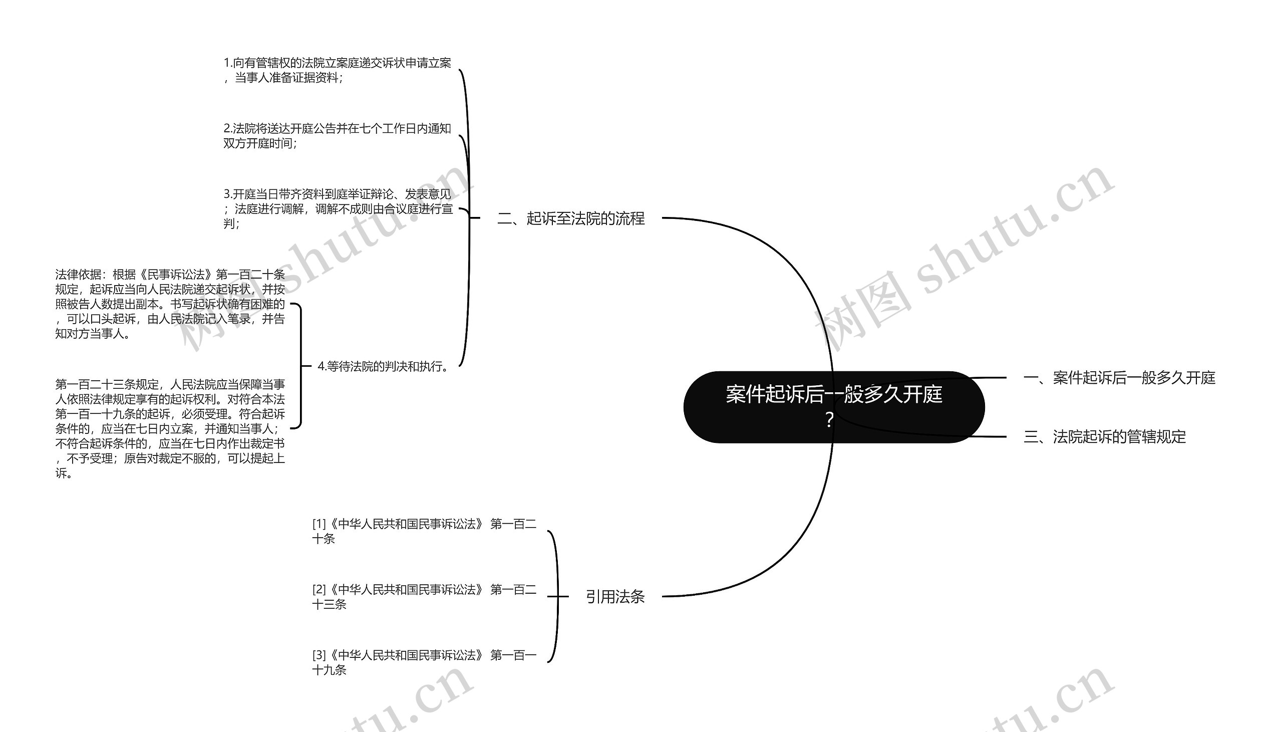 案件起诉后一般多久开庭？思维导图