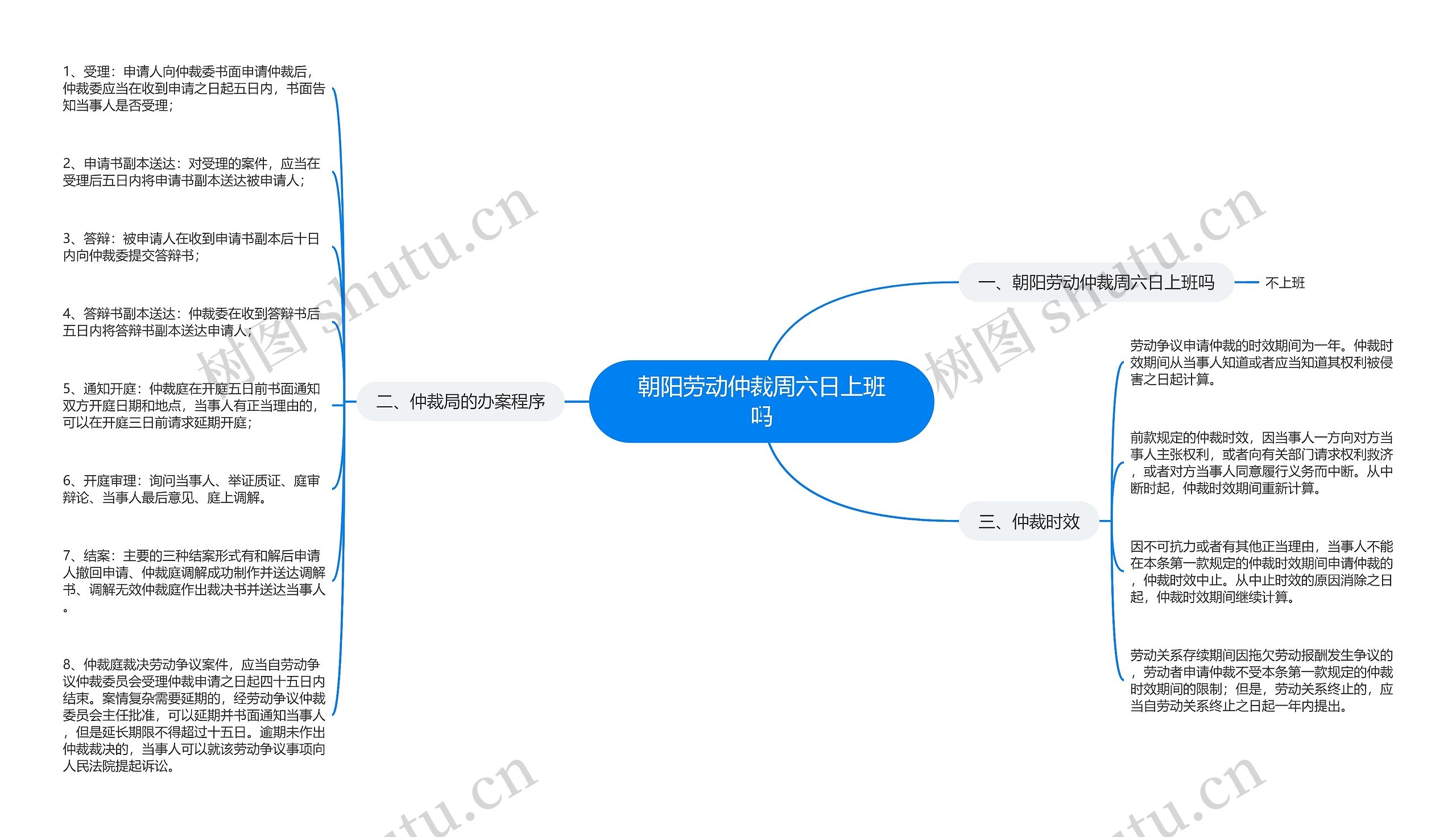 朝阳劳动仲裁周六日上班吗思维导图