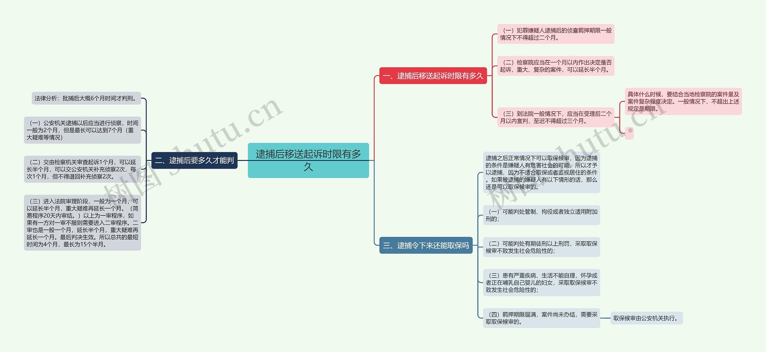 逮捕后移送起诉时限有多久思维导图高清图 逮捕后移送起诉时限有多久思维导图