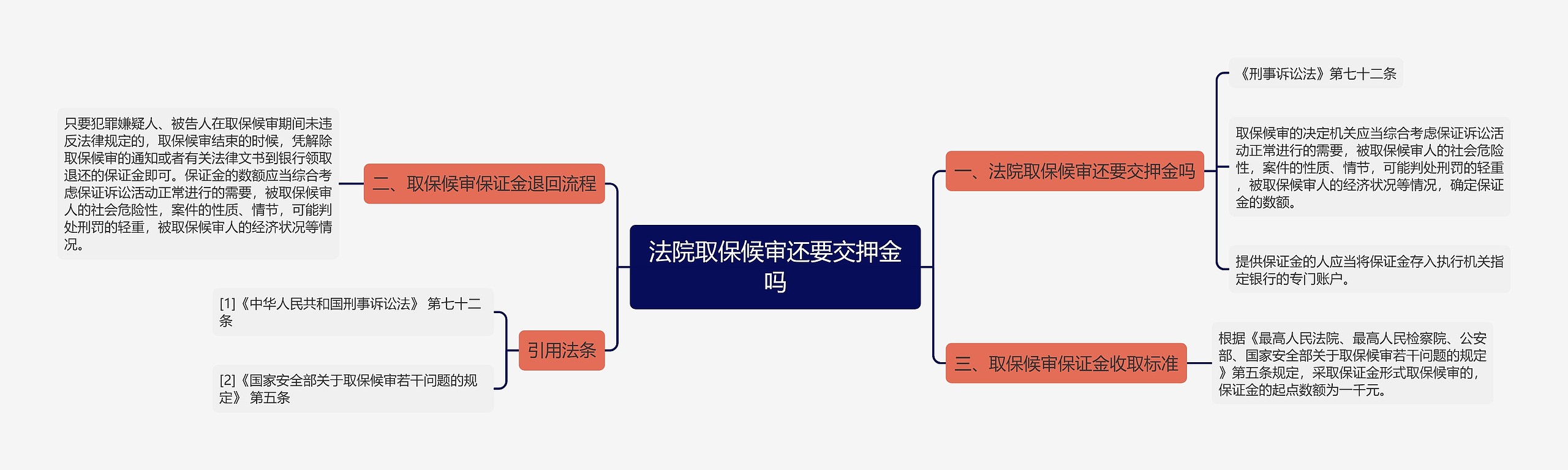 法院取保候审还要交押金吗思维导图