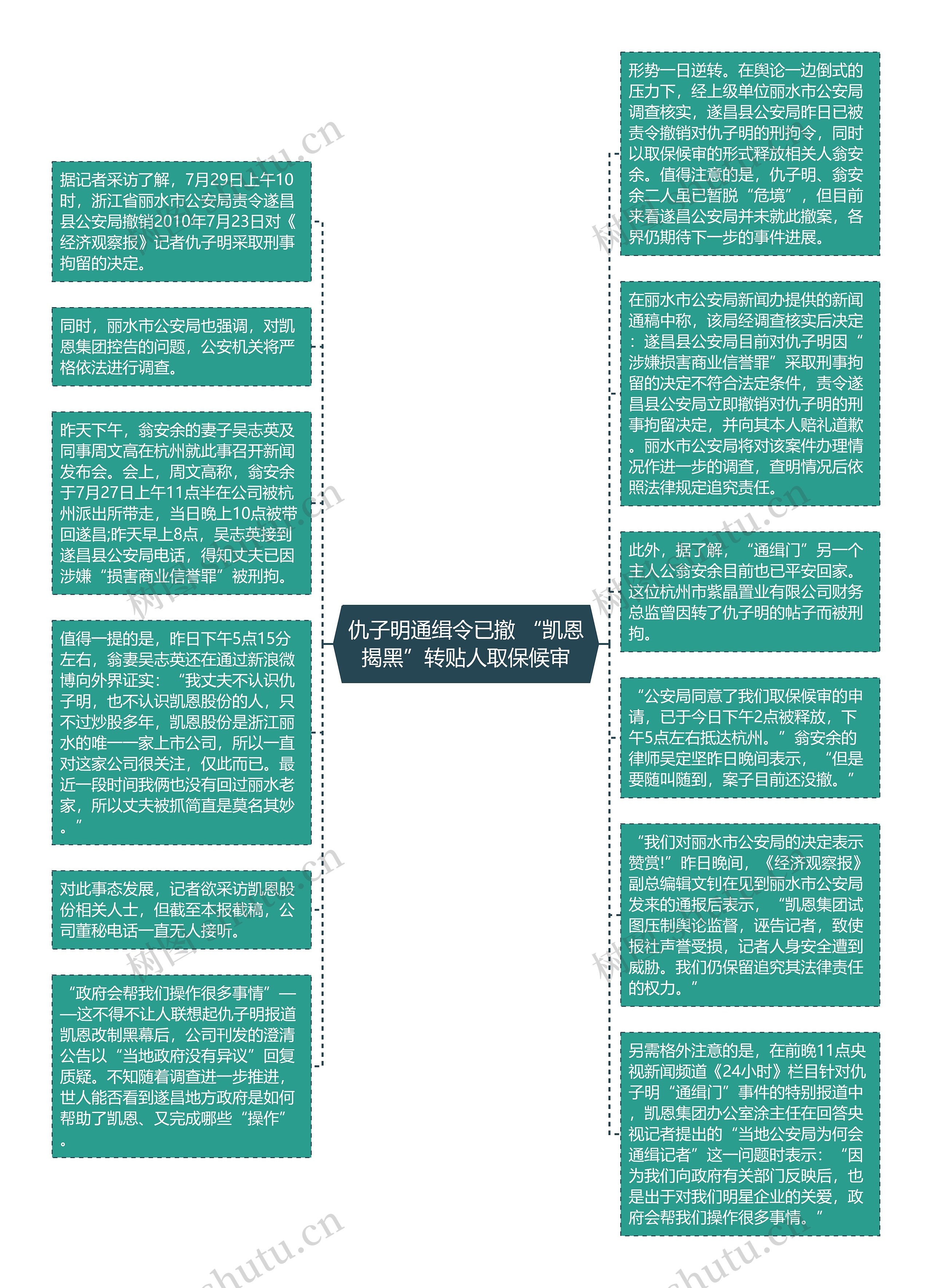 仇子明通缉令已撤 “凯恩揭黑”转贴人取保候审思维导图