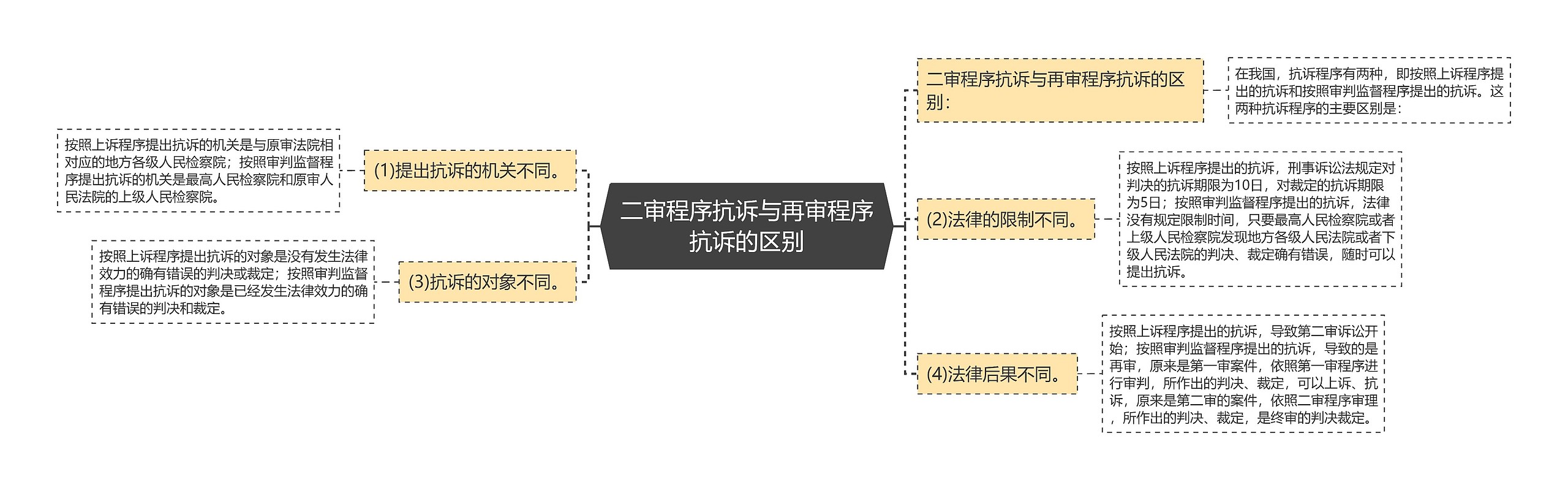 二审程序抗诉与再审程序抗诉的区别思维导图