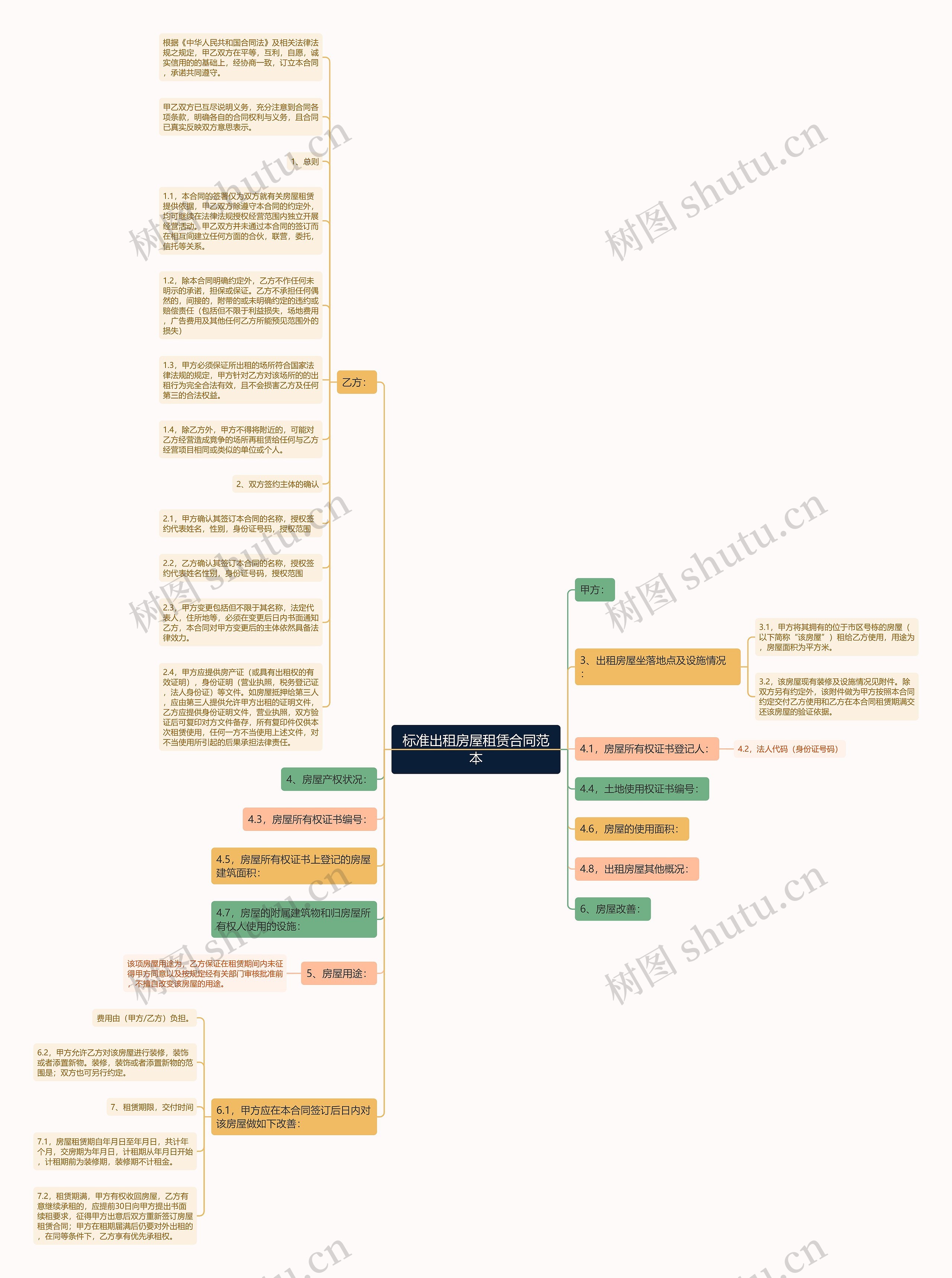 标准出租房屋租赁合同范本思维导图