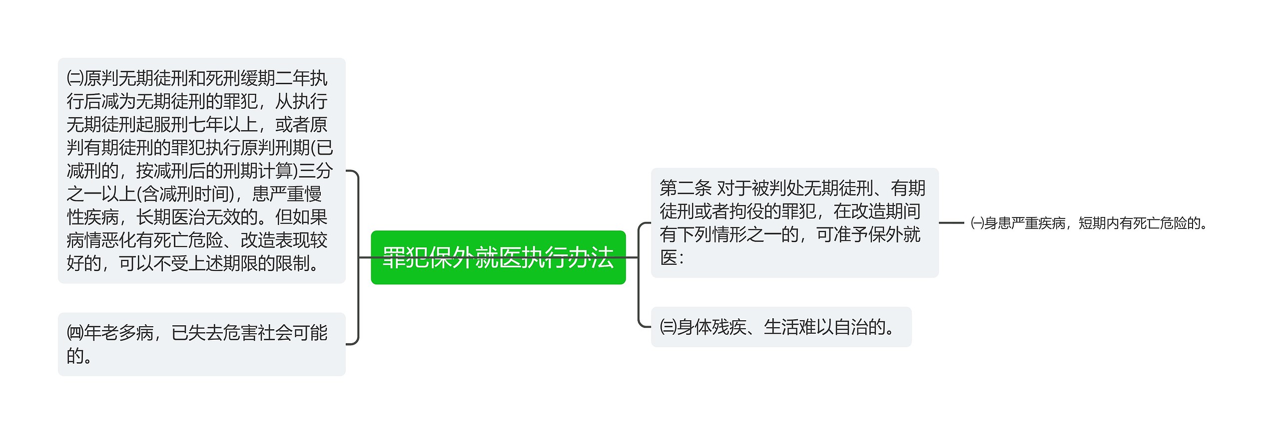 罪犯保外就医执行办法思维导图
